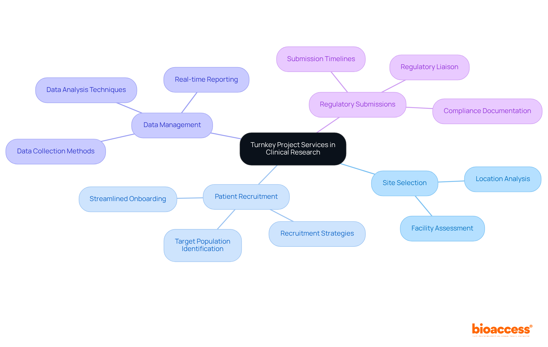 At the center is the main idea of turnkey project services. Branches represent the key areas involved, and sub-branches can provide further details about each area, helping you see how everything connects. At the center is the main idea of turnkey project services. Branches represent the key areas involved, and sub-branches can provide further details about each area, helping you see how everything connects.