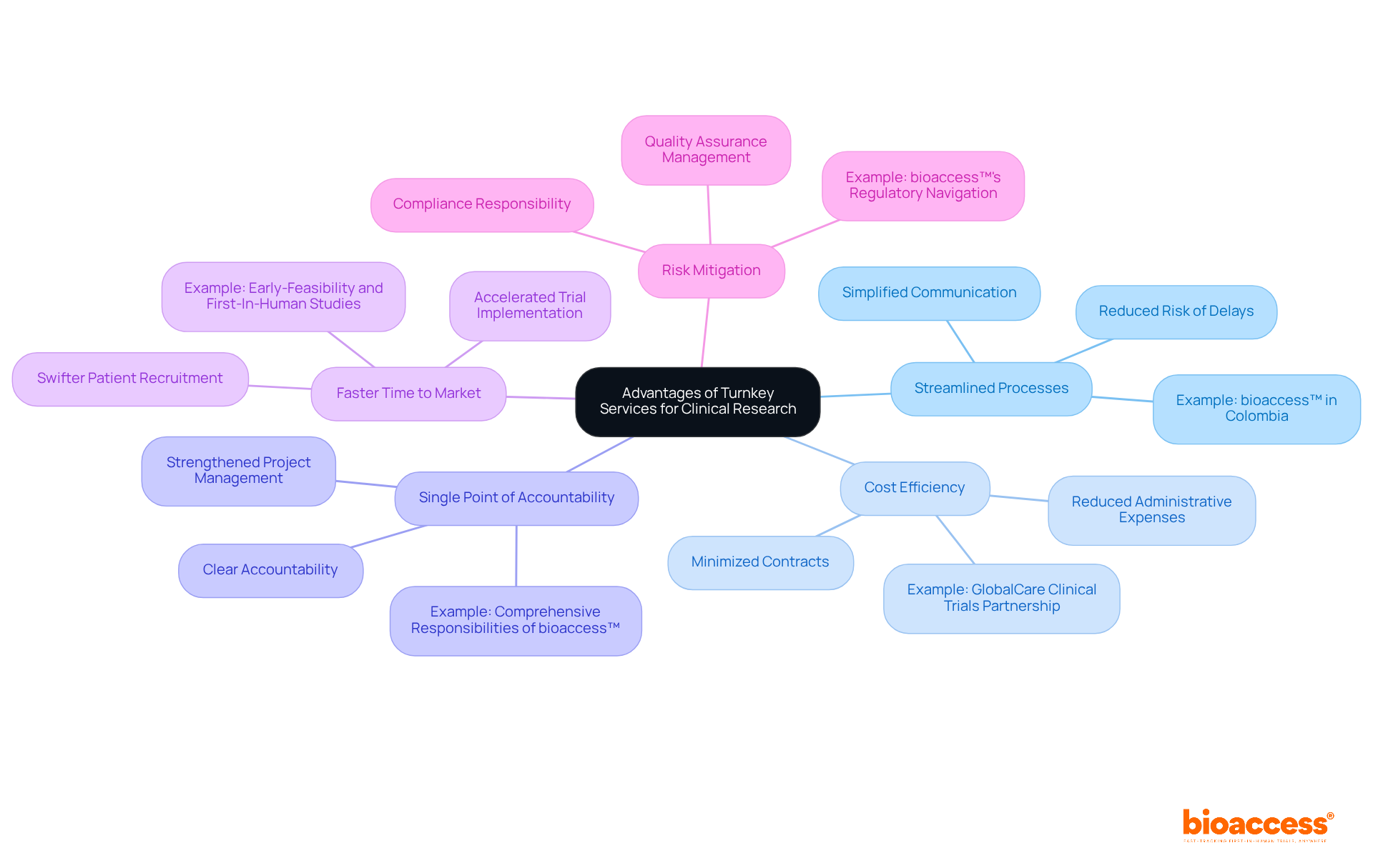 The central node represents the overall theme of turnkey services, while each branch highlights a specific advantage. Follow the branches to discover how each benefit contributes to better clinical research outcomes. The central node represents the overall theme of turnkey services, while each branch highlights a specific advantage. Follow the branches to discover how each benefit contributes to better clinical research outcomes.