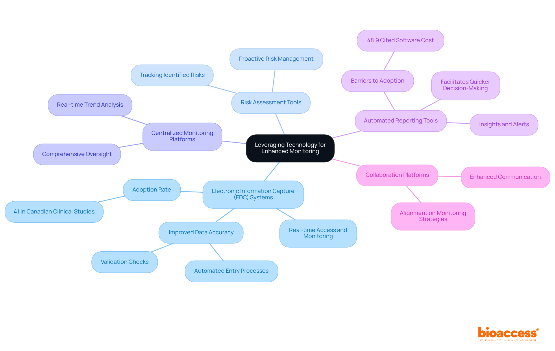 The center represents the main theme of using technology for monitoring, while the branches highlight specific tools and their unique contributions to improving clinical trials. The center represents the main theme of using technology for monitoring, while the branches highlight specific tools and their unique contributions to improving clinical trials.