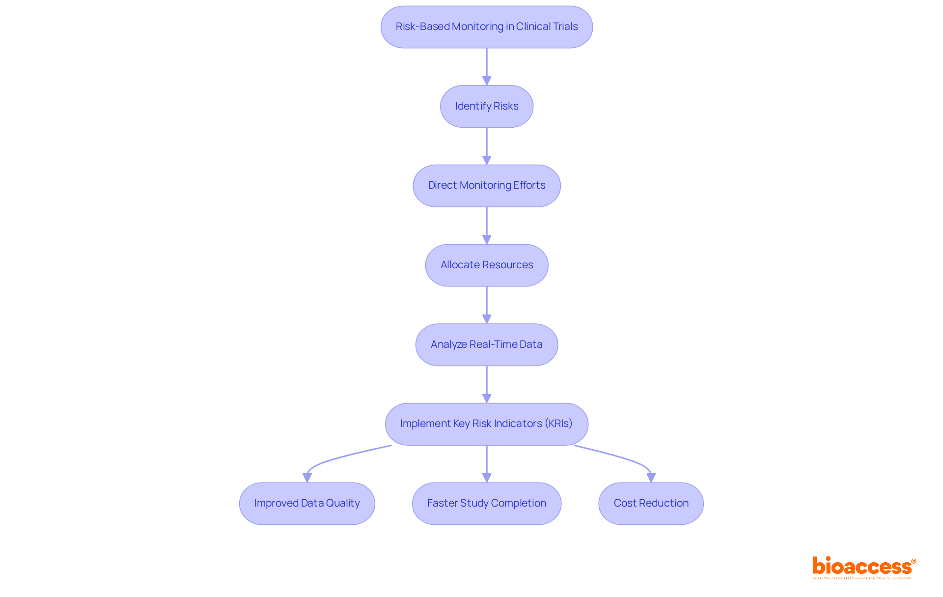 This flowchart illustrates the key steps and benefits of Risk-Based Monitoring. Each box represents a critical stage in the process, and the arrows show how they connect to enhance clinical trial efficiency. This flowchart illustrates the key steps and benefits of Risk-Based Monitoring. Each box represents a critical stage in the process, and the arrows show how they connect to enhance clinical trial efficiency.