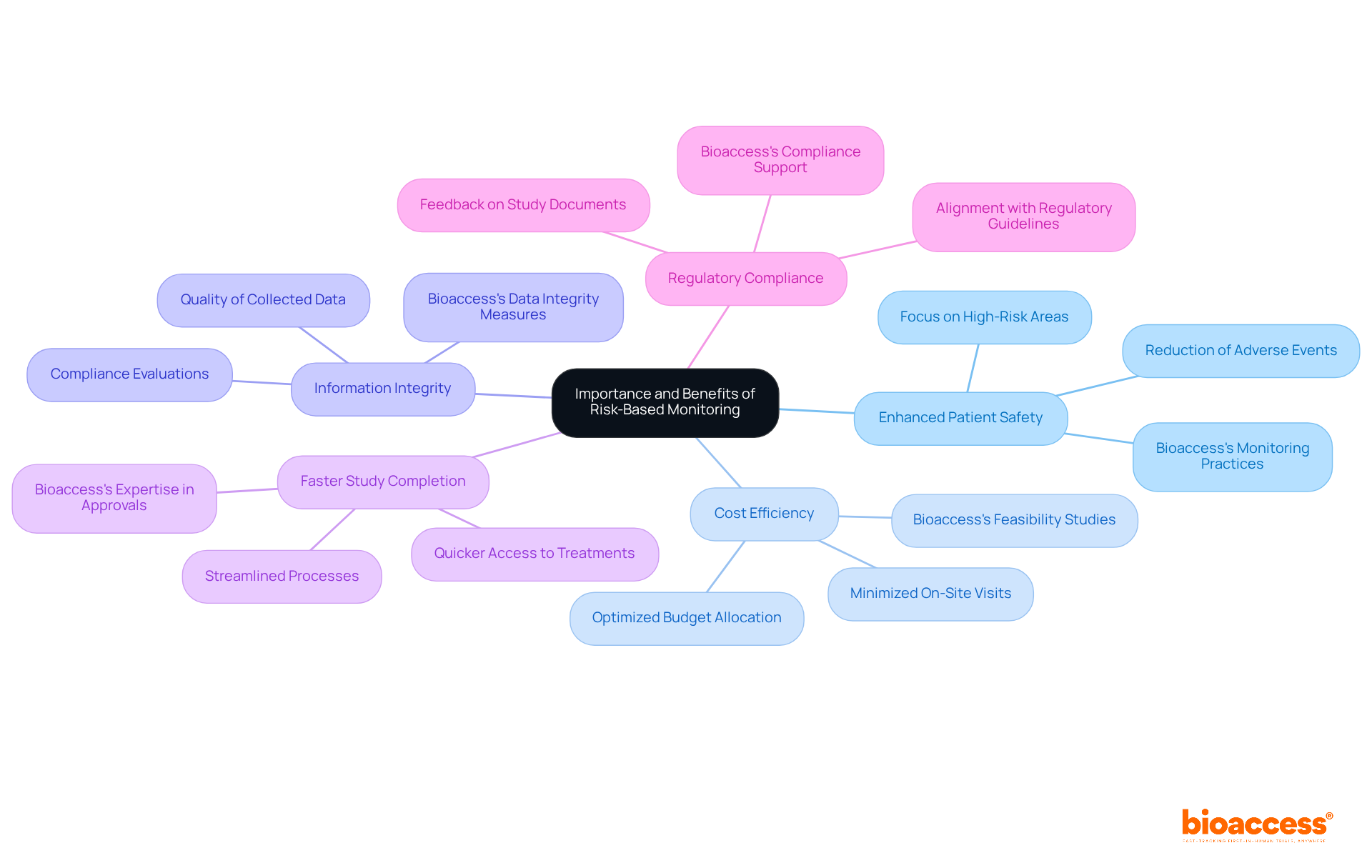This mindmap illustrates the key benefits of Risk-Based Monitoring. Each branch represents a benefit, and you can explore further details by following the sub-branches. The varied colors help differentiate each benefit and make it visually engaging. This mindmap illustrates the key benefits of Risk-Based Monitoring. Each branch represents a benefit, and you can explore further details by following the sub-branches. The varied colors help differentiate each benefit and make it visually engaging.