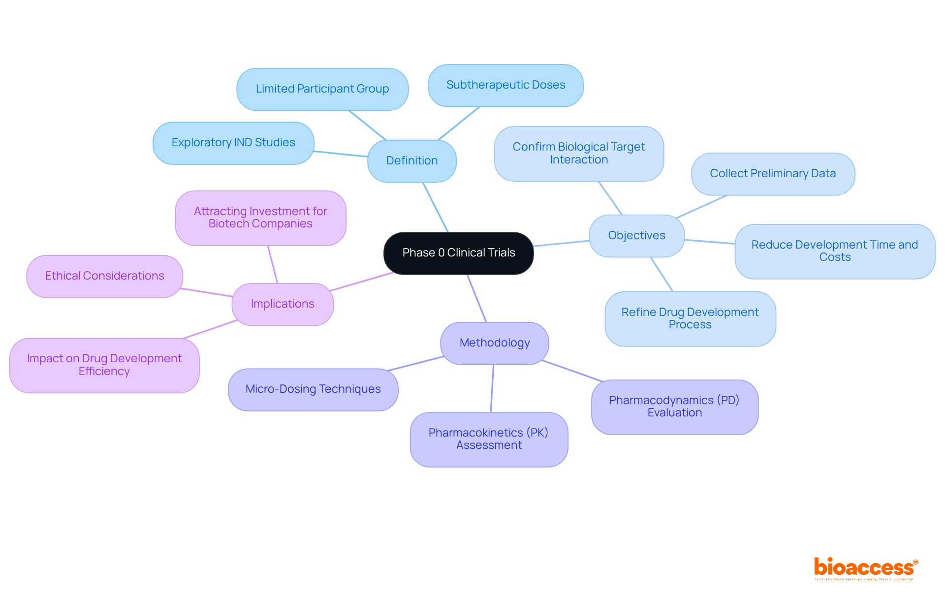 The center represents the main idea of Phase 0 clinical trials, while the branches show key aspects and objectives. Each color-coded section highlights important areas of focus in the trials, helping you understand their role in drug development.