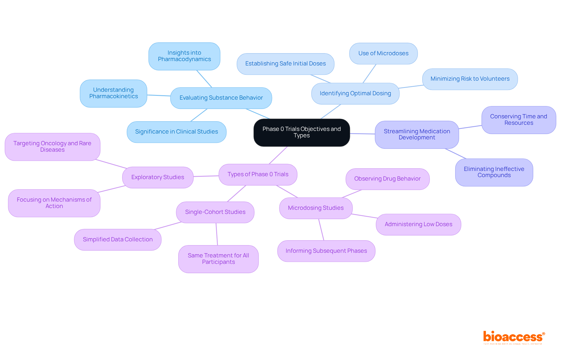 The central node represents the overall topic of Phase 0 trials. The branches show the main objectives and types, with sub-branches providing more detailed information about each one. This layout helps you understand how each part contributes to the drug development process.