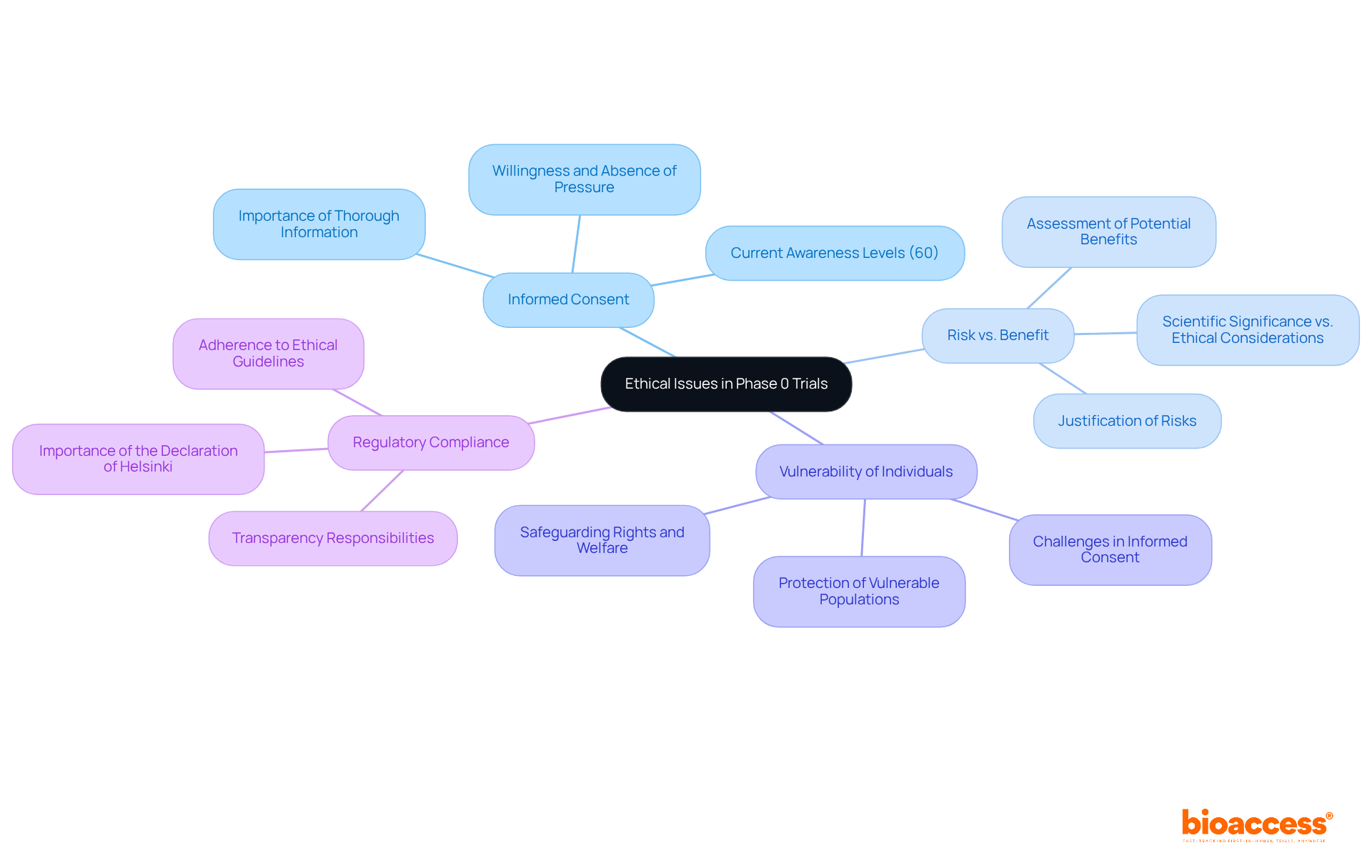 The center node represents the main theme, while each branch covers a key ethical issue. Sub-branches provide more detail, helping you understand how various factors interconnect within the realm of clinical research ethics.