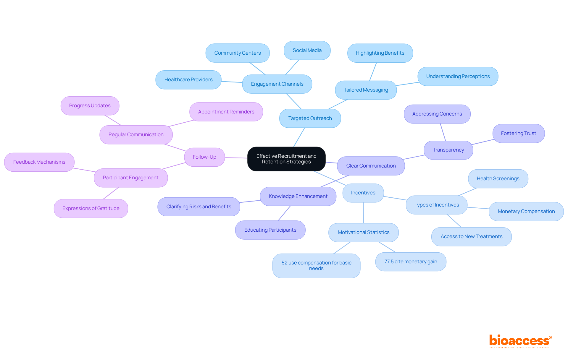 The central idea represents the overarching goal of improving recruitment and retention. Each branch represents a key strategy, with sub-branches detailing specific actions or considerations related to that strategy.