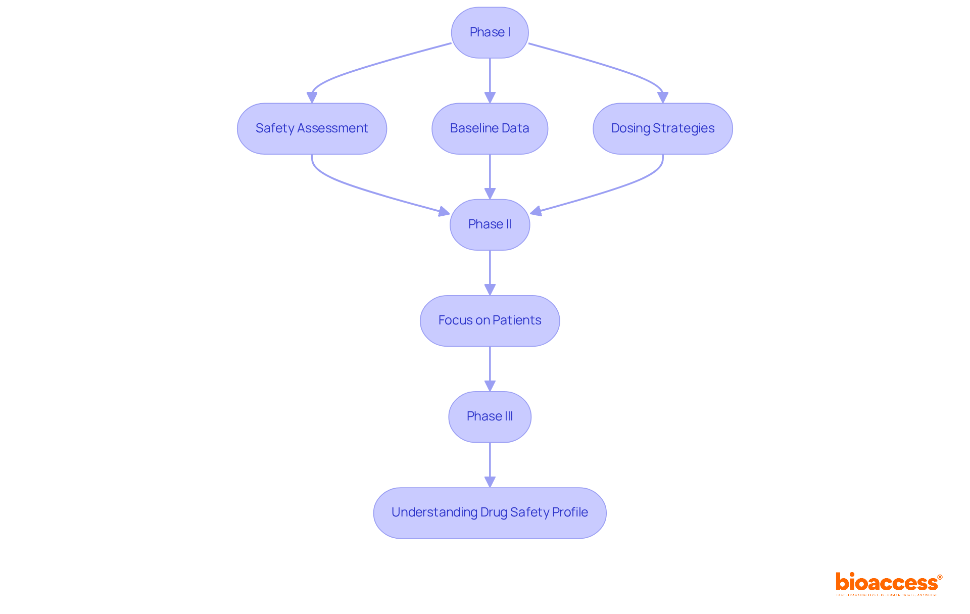 Each box represents a phase of the clinical trials. Follow the arrows to see how healthy volunteers contribute to the process and how their involvement is essential for safety and efficacy assessments.
