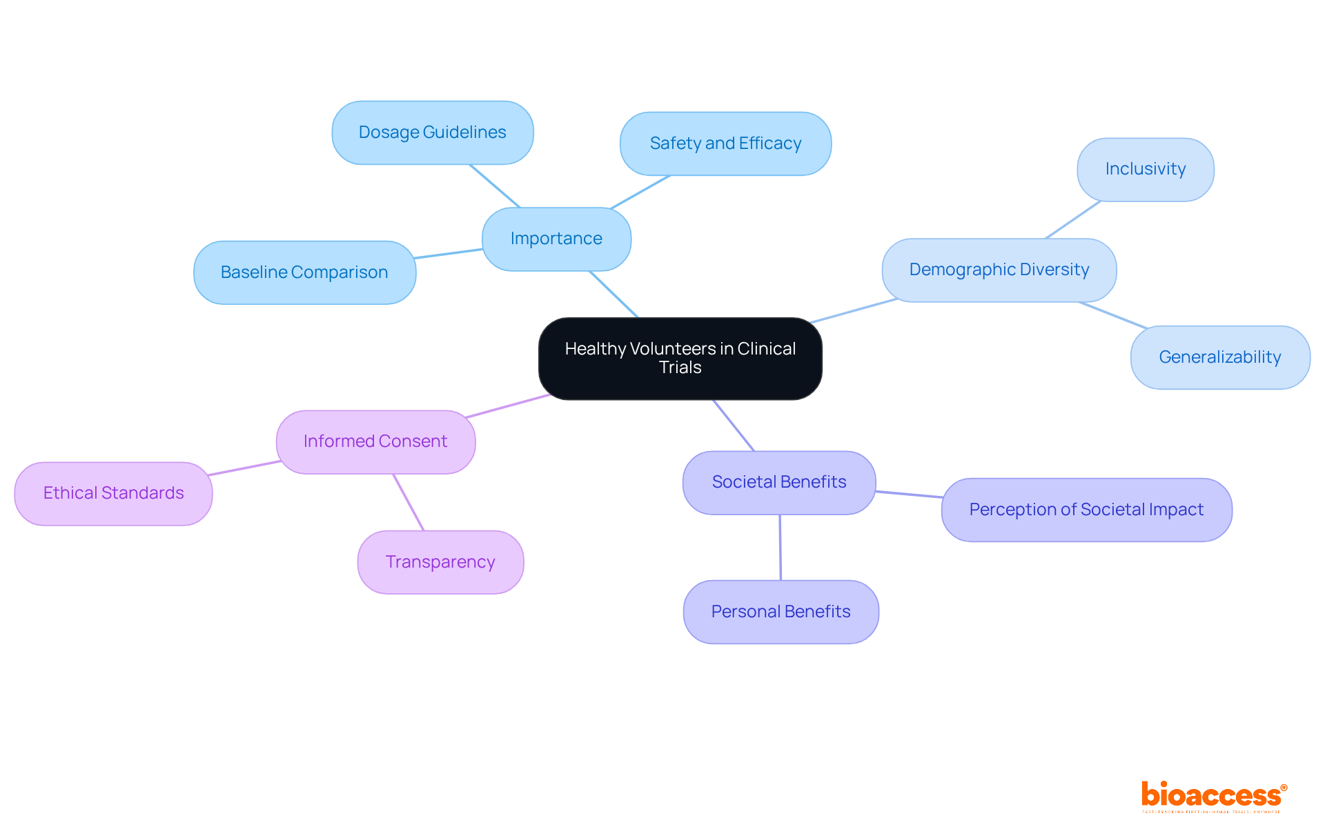 The central node represents the main topic, while branches illustrate key themes and their subtopics. Follow the branches to explore how each aspect contributes to the overall understanding of healthy volunteers' significance in clinical research.