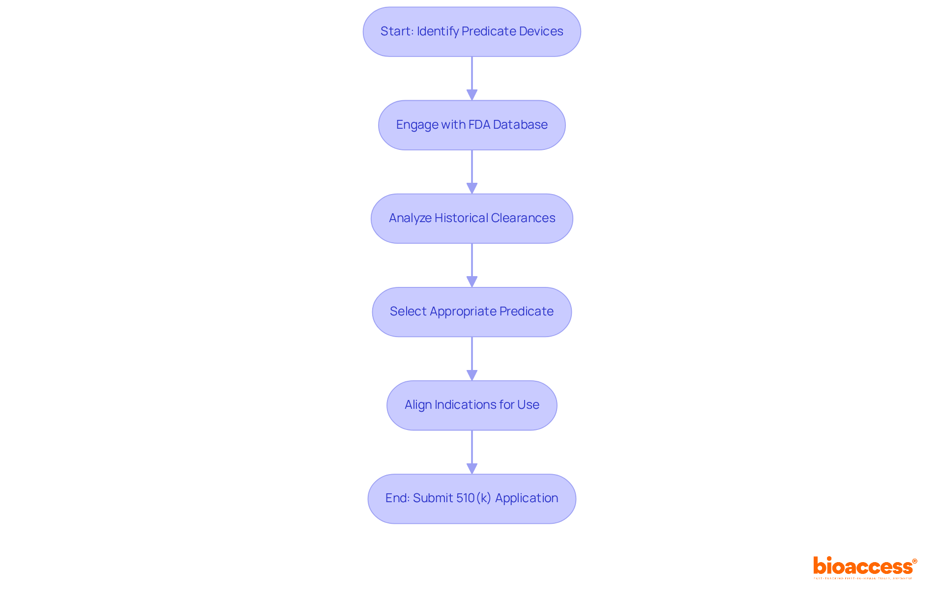 Follow the arrows to see each step in selecting a predicate device. Each box represents a critical action, and the flow indicates the order of operations to enhance your chances of a successful submission. Follow the arrows to see each step in selecting a predicate device. Each box represents a critical action, and the flow indicates the order of operations to enhance your chances of a successful submission.