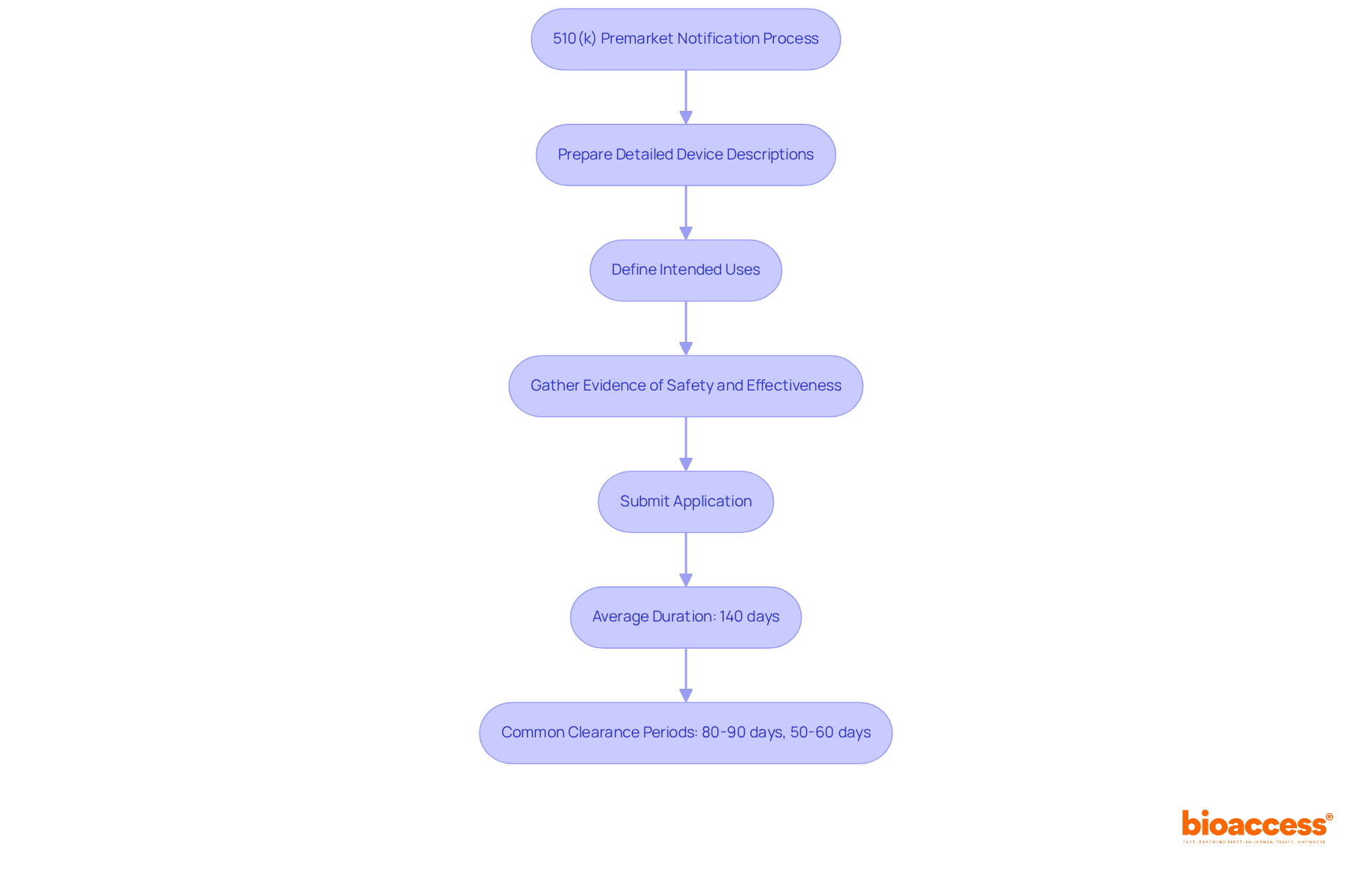 Follow the arrows to see the steps manufacturers must take in the 510(k) process, from preparation to submission, along with timelines for each stage. Follow the arrows to see the steps manufacturers must take in the 510(k) process, from preparation to submission, along with timelines for each stage.