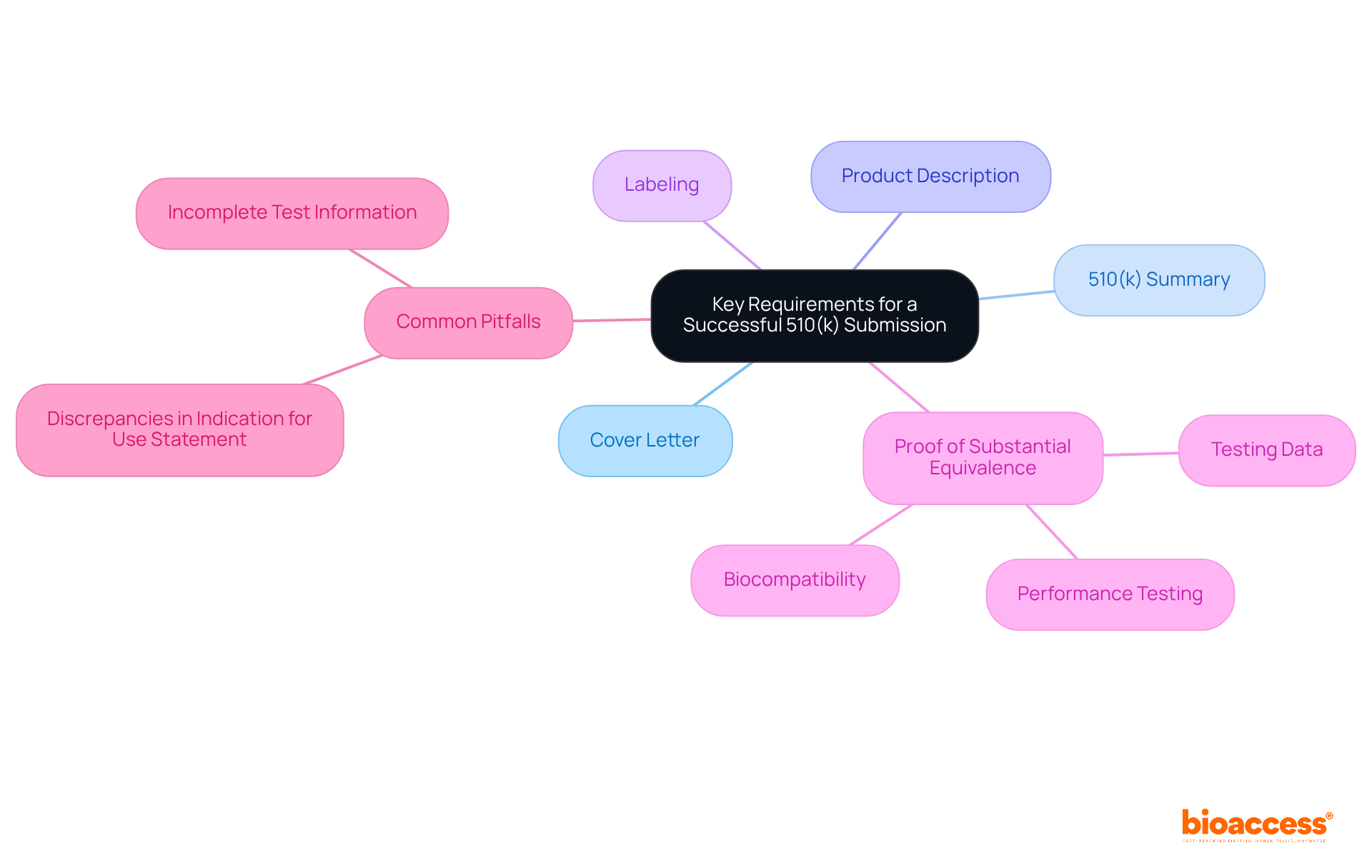The central node represents the main topic of 510(k) submission requirements. Each branch details specific components needed for success, while the pitfalls highlight common mistakes to avoid. Follow the branches to see how each element contributes to a successful application. The central node represents the main topic of 510(k) submission requirements. Each branch details specific components needed for success, while the pitfalls highlight common mistakes to avoid. Follow the branches to see how each element contributes to a successful application.