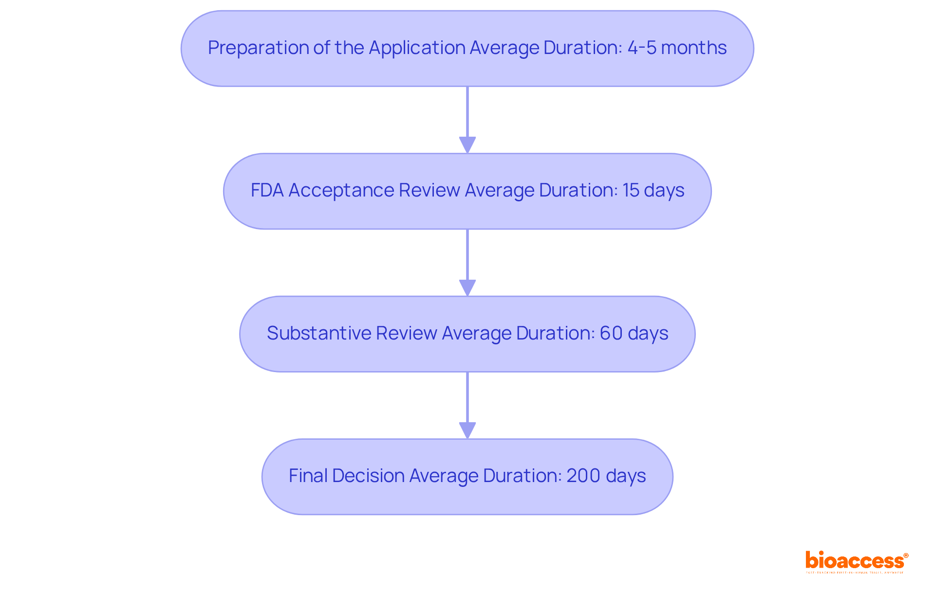 This flowchart illustrates the steps involved in the 510(k) submission process. Each box shows a phase, and the arrows indicate the order in which these phases occur. The average duration is noted to help understand the expected timeline. This flowchart illustrates the steps involved in the 510(k) submission process. Each box shows a phase, and the arrows indicate the order in which these phases occur. The average duration is noted to help understand the expected timeline.