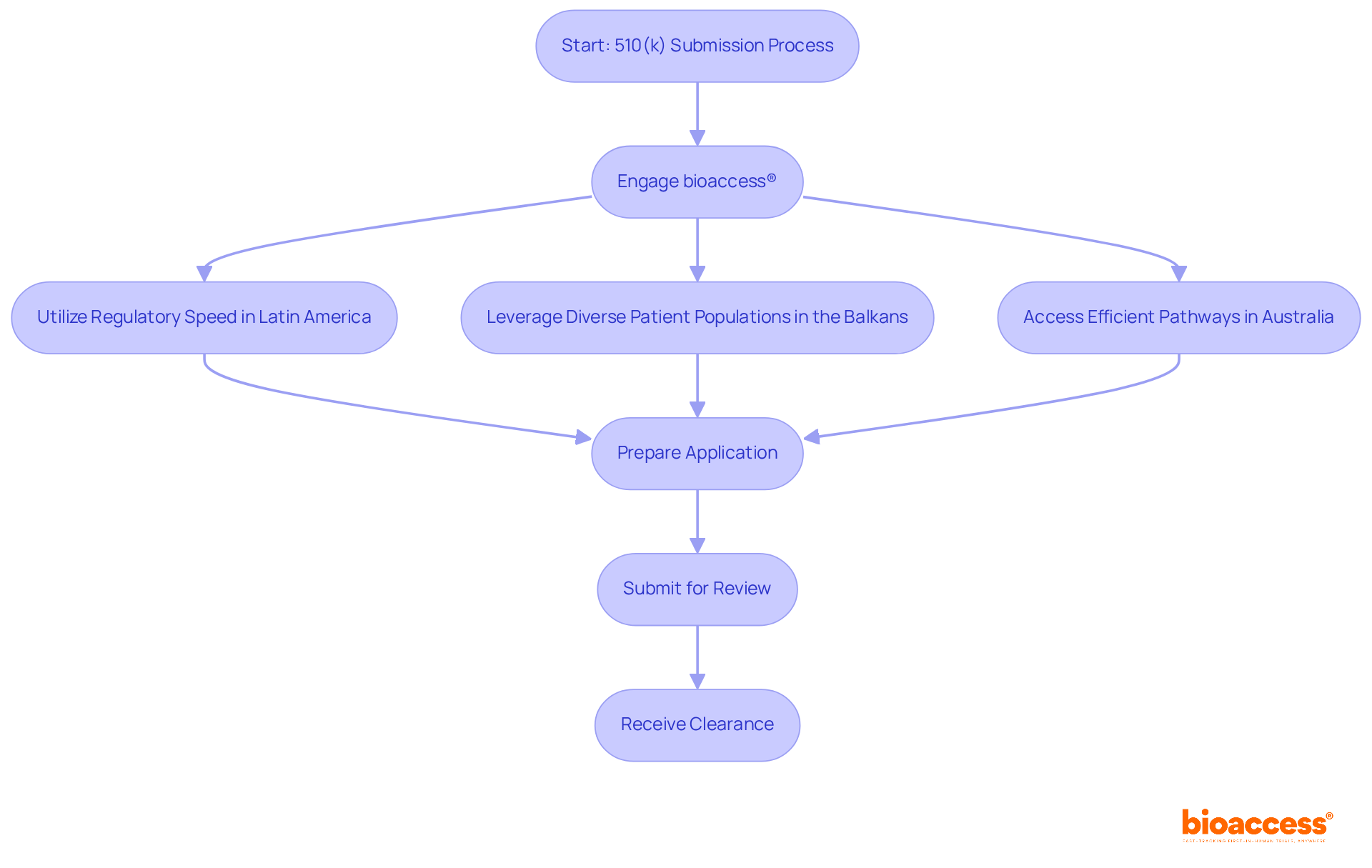 Follow the arrows to see how each step connects in the process of getting faster approvals for medical innovations — from initial engagement with bioaccess® to final clearance. Follow the arrows to see how each step connects in the process of getting faster approvals for medical innovations — from initial engagement with bioaccess® to final clearance.