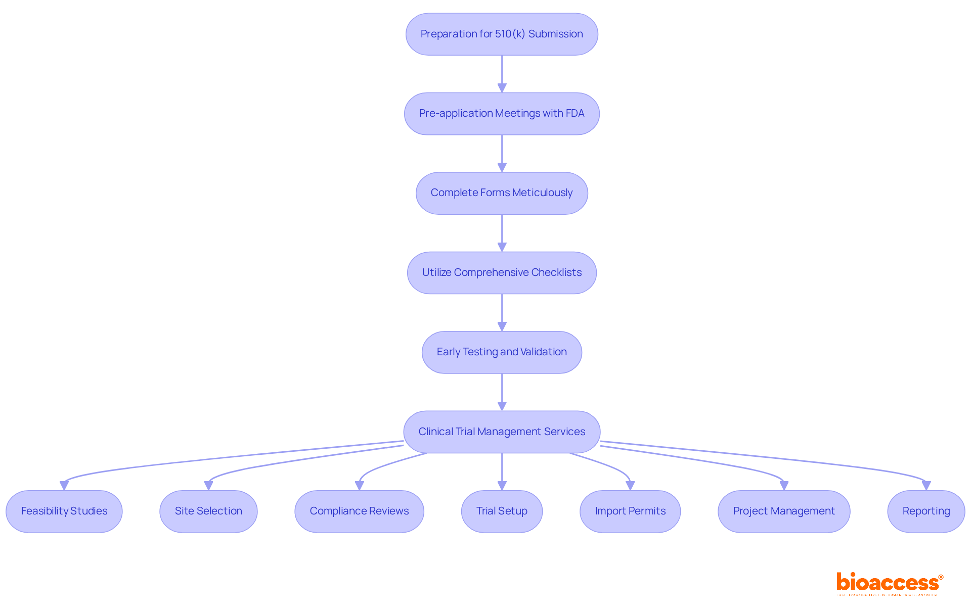 Follow the arrows to see how each step contributes to the submission process. Each box represents an important task to complete, leading to a smoother path toward FDA clearance. Follow the arrows to see how each step contributes to the submission process. Each box represents an important task to complete, leading to a smoother path toward FDA clearance.