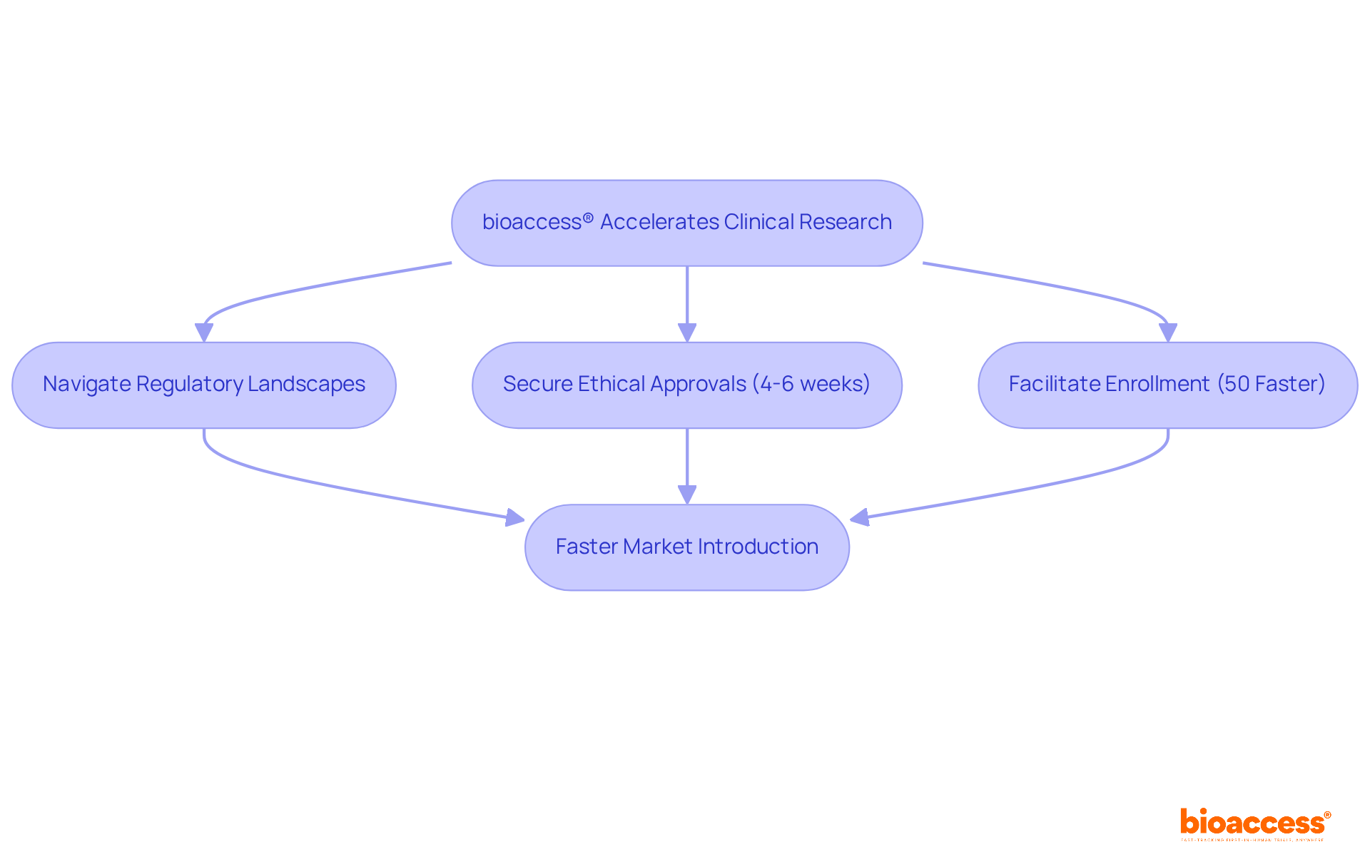 This flowchart shows how bioaccess® speeds up the clinical research process, from navigating regulations to getting medical devices into the market faster — follow the arrows to see each step. This flowchart shows how bioaccess® speeds up the clinical research process, from navigating regulations to getting medical devices into the market faster — follow the arrows to see each step.