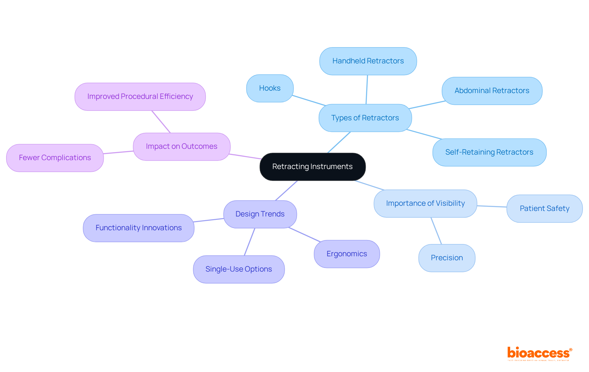The central node represents retracting instruments. Each branch explores different aspects: types of tools, their importance in surgeries, design innovations, and how they influence patient outcomes. Follow the branches to understand the relationships between these concepts. The central node represents retracting instruments. Each branch explores different aspects: types of tools, their importance in surgeries, design innovations, and how they influence patient outcomes. Follow the branches to understand the relationships between these concepts.