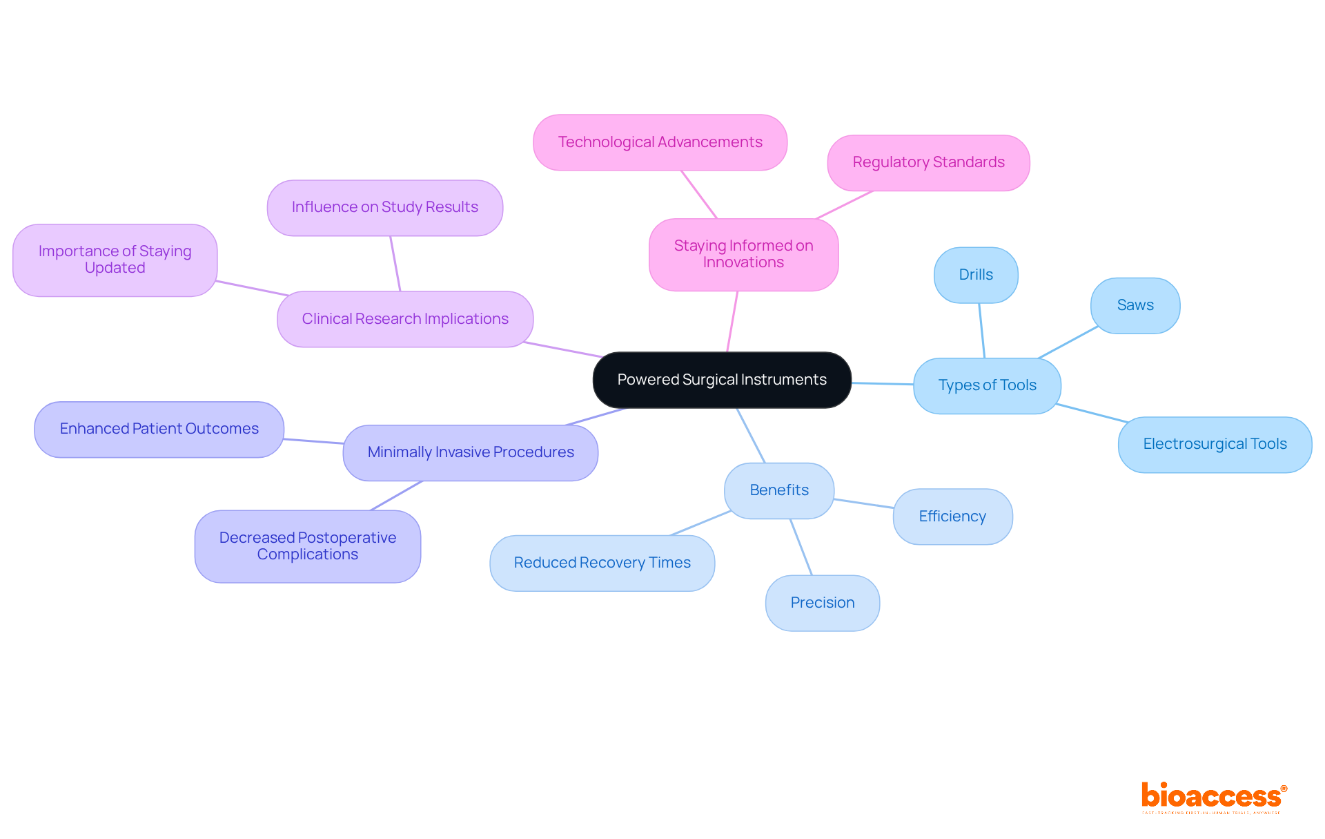 The center represents the main focus on powered surgical instruments, with branches illustrating how they affect various aspects of surgery and patient care. Follow the branches to explore each area and its importance. The center represents the main focus on powered surgical instruments, with branches illustrating how they affect various aspects of surgery and patient care. Follow the branches to explore each area and its importance.