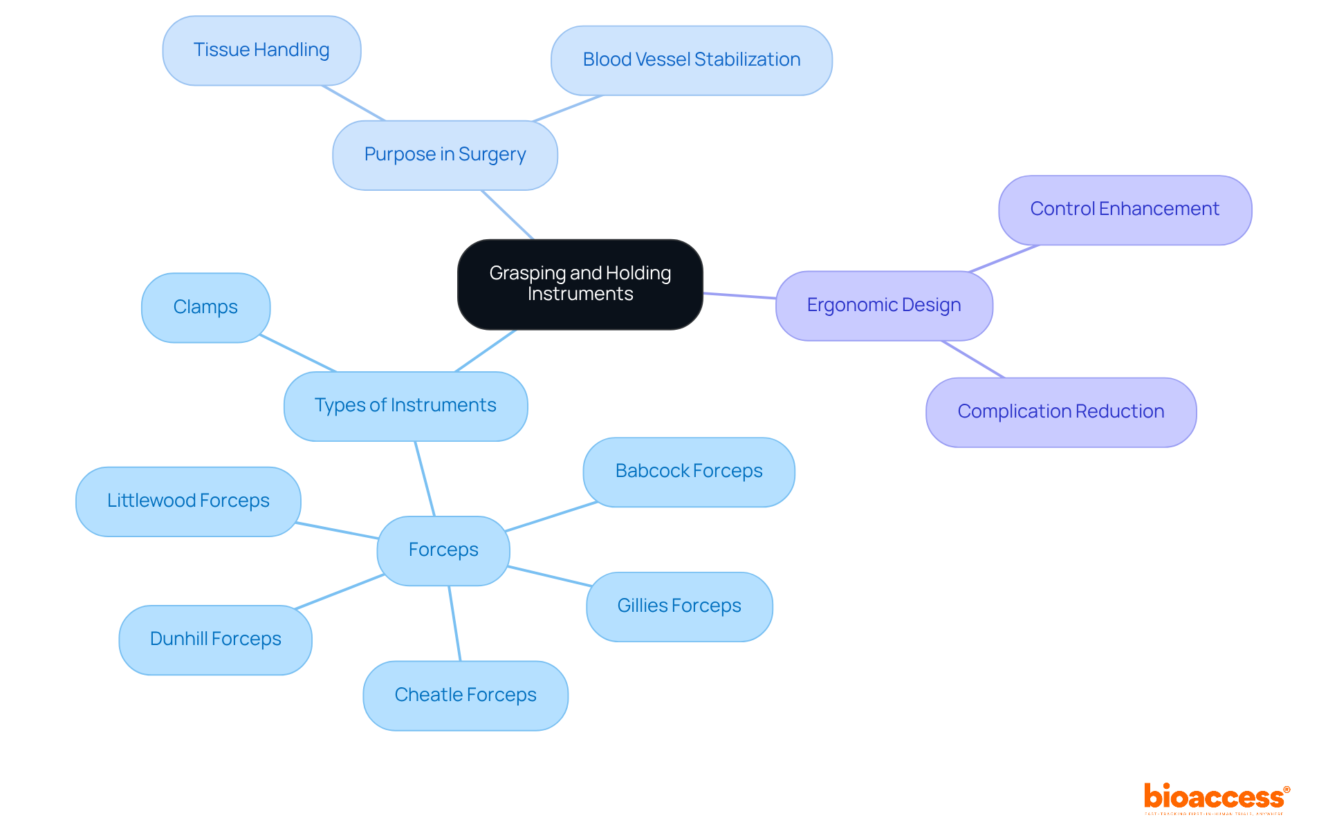 The central node represents the main topic of surgical instruments. Each branch details specific types, their surgical roles, and the importance of ergonomic design, helping to understand how these tools enhance surgical outcomes. The central node represents the main topic of surgical instruments. Each branch details specific types, their surgical roles, and the importance of ergonomic design, helping to understand how these tools enhance surgical outcomes.