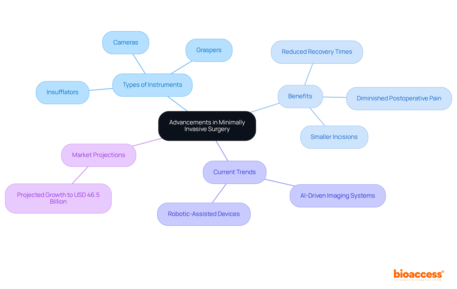 This mindmap shows the central idea of advancements in minimally invasive surgery in the middle, with branches representing different related topics such as types of instruments and their benefits, making it easy to see how they all connect. This mindmap shows the central idea of advancements in minimally invasive surgery in the middle, with branches representing different related topics such as types of instruments and their benefits, making it easy to see how they all connect.