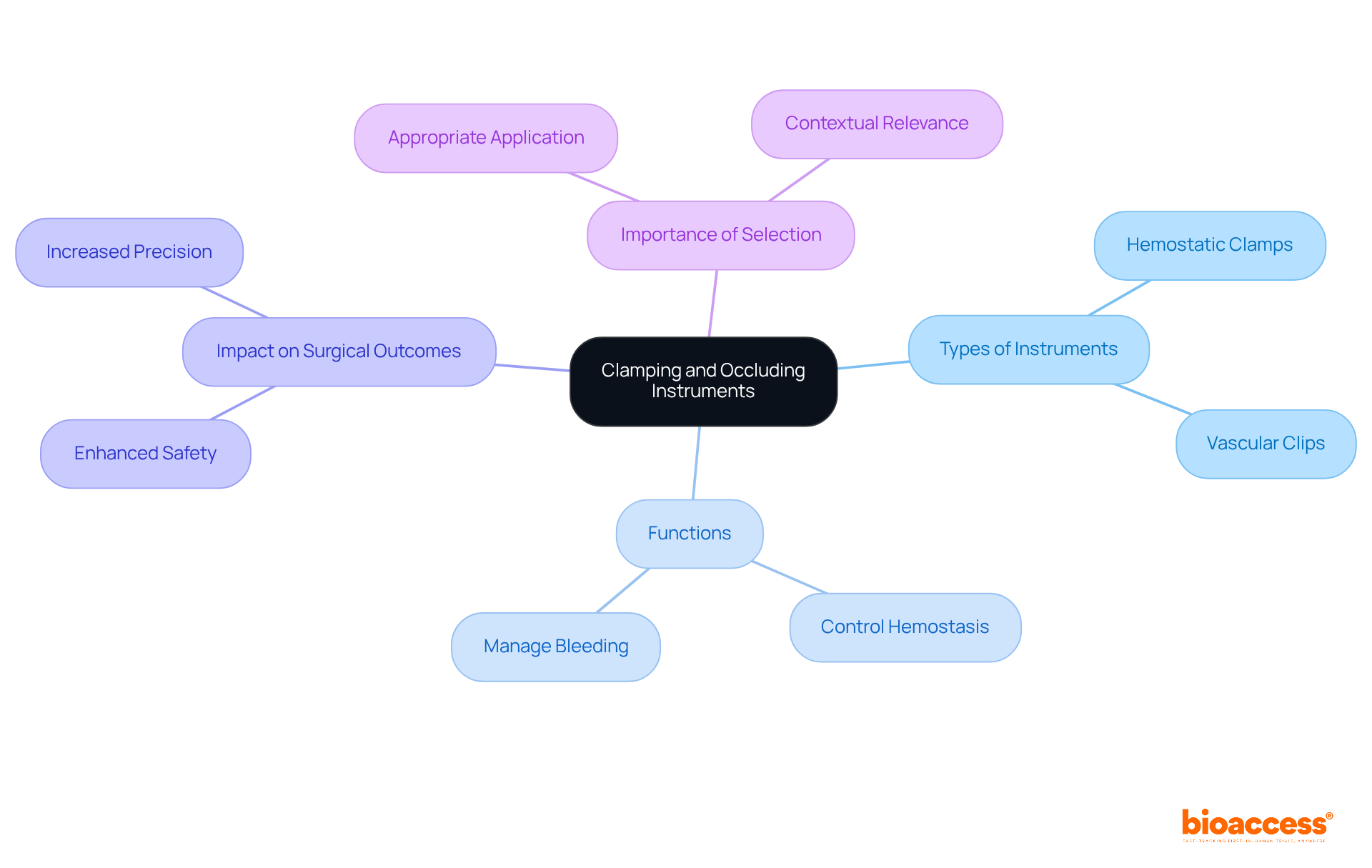 The central node represents the main topic, while the branches explore different facets of clamping and occluding instruments — follow the branches to understand their types, functions, and significance in surgical practices. The central node represents the main topic, while the branches explore different facets of clamping and occluding instruments — follow the branches to understand their types, functions, and significance in surgical practices.
