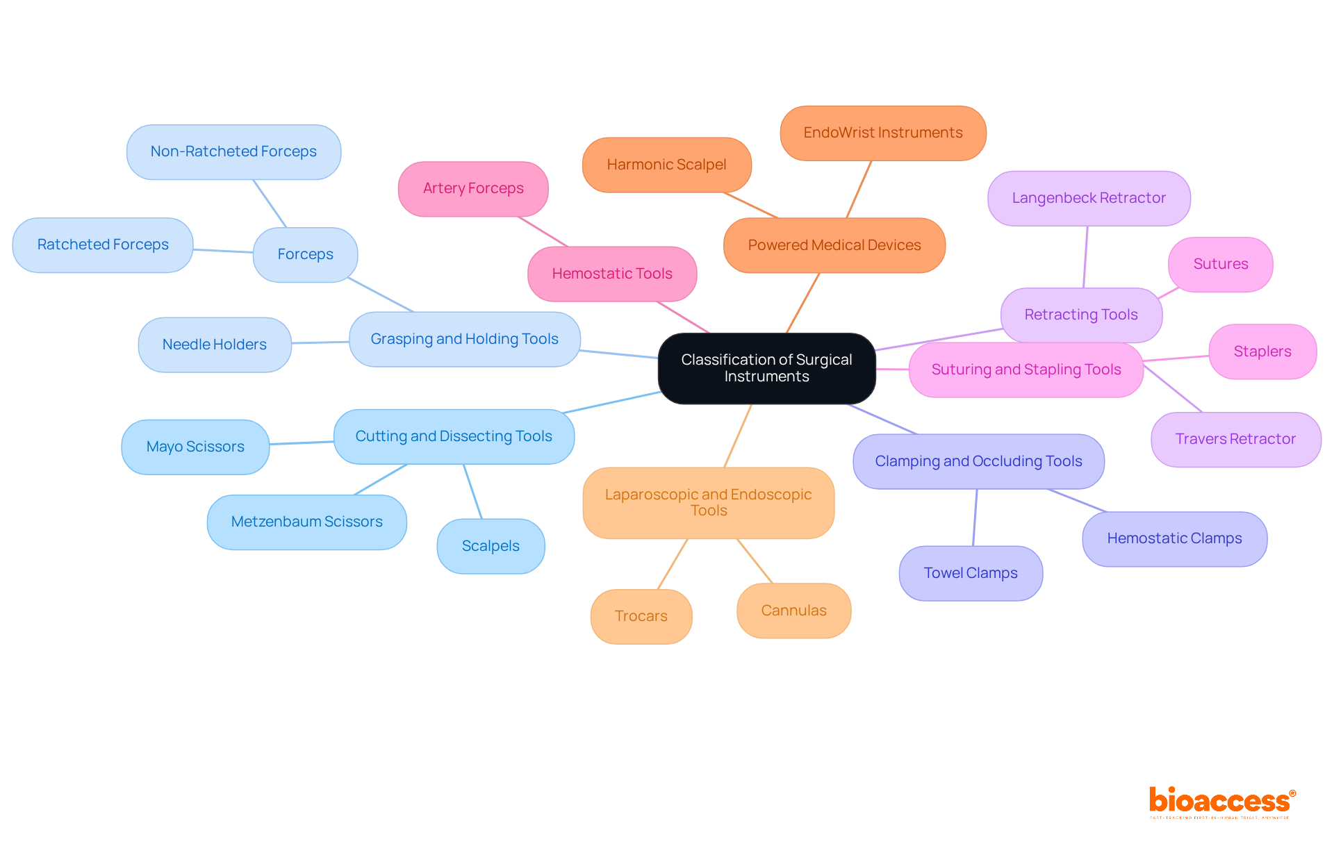 The center shows the main topic of surgical instrument classification, while the branches represent the different categories, each crucial for specific medical procedures. The center shows the main topic of surgical instrument classification, while the branches represent the different categories, each crucial for specific medical procedures.