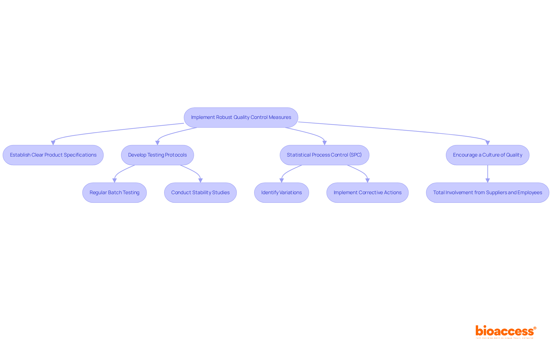 Each box represents a step or action in the quality control process. Follow the arrows to see how each step connects and contributes to maintaining the integrity of products. Each box represents a step or action in the quality control process. Follow the arrows to see how each step connects and contributes to maintaining the integrity of products.