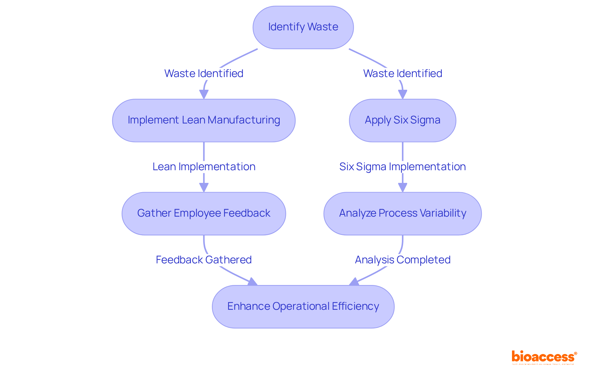 This flowchart shows how to enhance operational efficiency. Start with identifying waste, then use Lean and Six Sigma techniques, gather feedback, and analyze processes — follow the arrows to see how each step connects. This flowchart shows how to enhance operational efficiency. Start with identifying waste, then use Lean and Six Sigma techniques, gather feedback, and analyze processes — follow the arrows to see how each step connects.