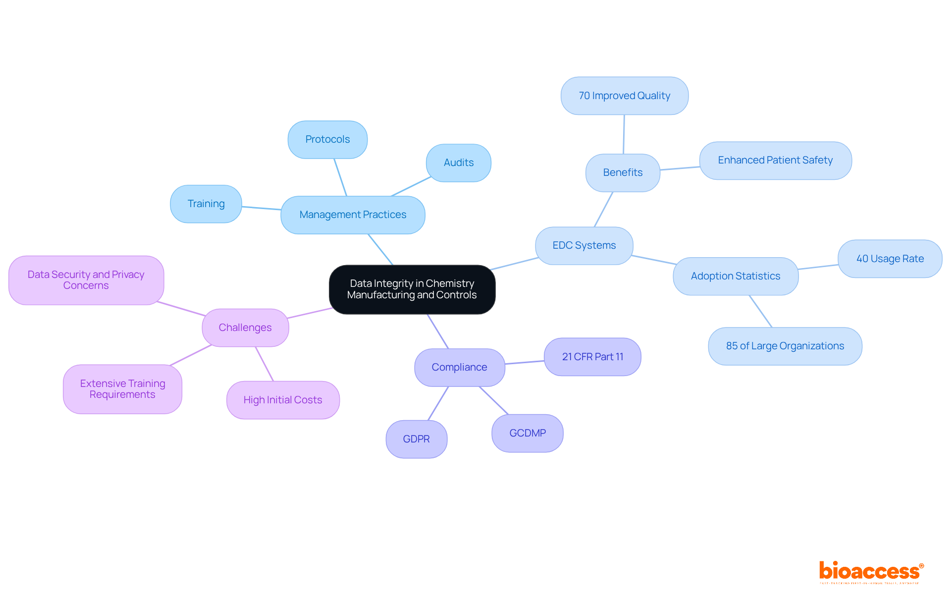 Start in the center with the main theme of data integrity, then follow the branches to explore management practices, the role of EDC systems, compliance issues, and challenges. Each branch provides an insight into how these elements support the overall goal of maintaining data integrity. Start in the center with the main theme of data integrity, then follow the branches to explore management practices, the role of EDC systems, compliance issues, and challenges. Each branch provides an insight into how these elements support the overall goal of maintaining data integrity.