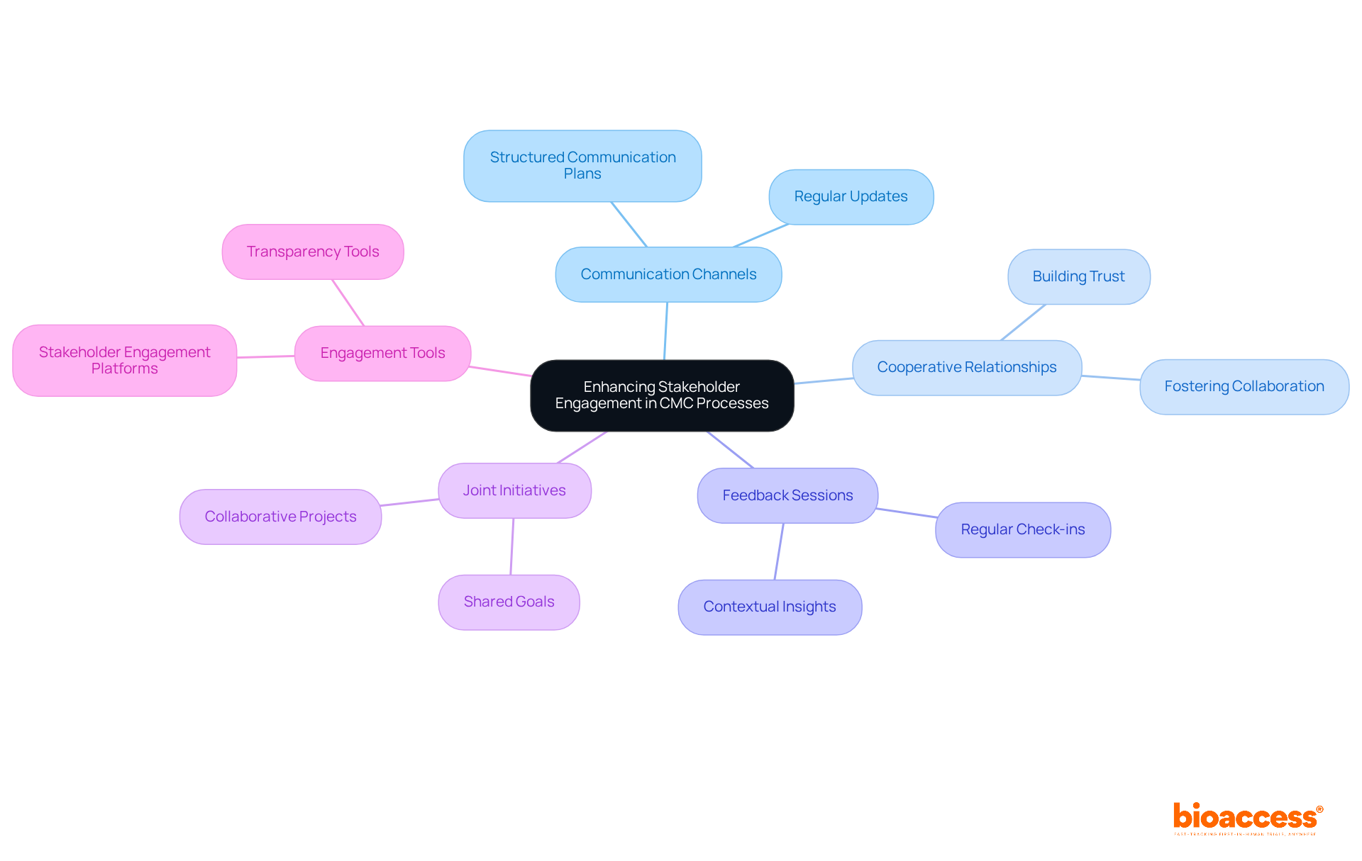 The central node represents the overall goal, while the branches highlight the various strategies and tools that can enhance stakeholder involvement. Each branch connects to specific actions or outcomes, showing how they contribute to successful CMC processes. The central node represents the overall goal, while the branches highlight the various strategies and tools that can enhance stakeholder involvement. Each branch connects to specific actions or outcomes, showing how they contribute to successful CMC processes.