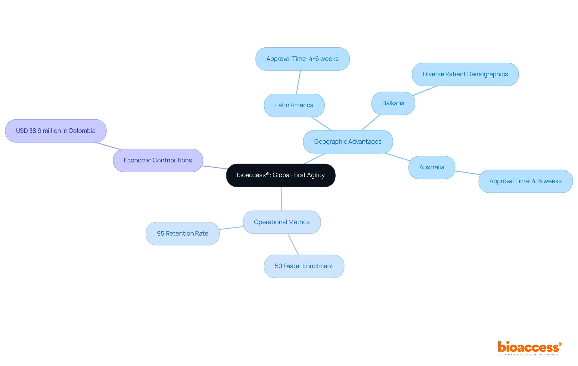 In this mindmap, the central node represents bioaccess®'s agility, while branches illustrate key advantages and metrics that support its effectiveness in clinical research. In this mindmap, the central node represents bioaccess®'s agility, while branches illustrate key advantages and metrics that support its effectiveness in clinical research.