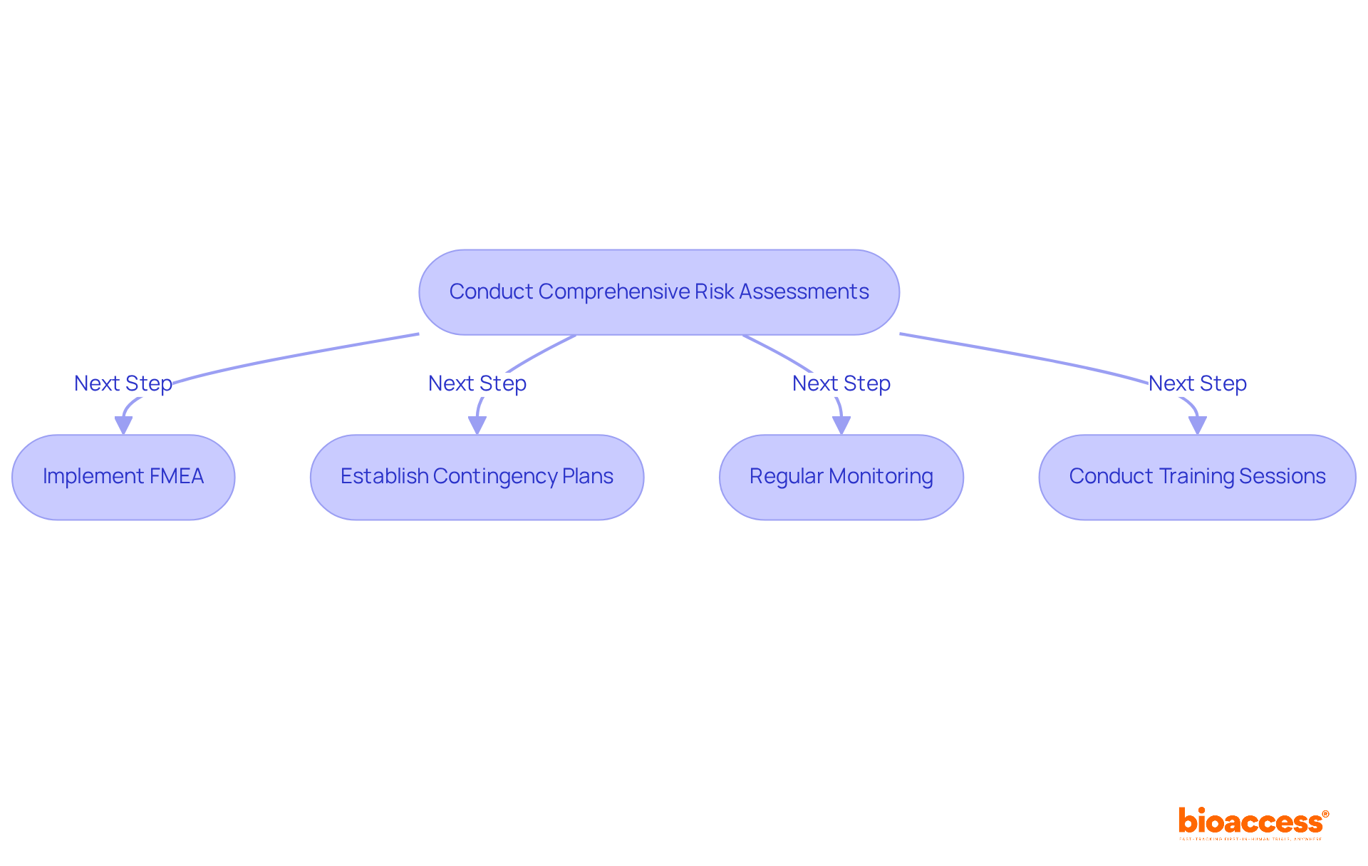 Follow the arrows to see how each step in developing risk management strategies leads to the next. Each box represents a key action to ensure effective risk management in chemistry manufacturing. Follow the arrows to see how each step in developing risk management strategies leads to the next. Each box represents a key action to ensure effective risk management in chemistry manufacturing.