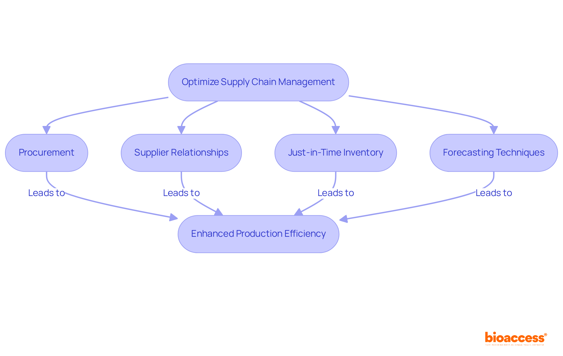Each box represents a key strategy in the supply chain process. Follow the arrows to see how these strategies connect and lead to optimized production and efficiency. Each box represents a key strategy in the supply chain process. Follow the arrows to see how these strategies connect and lead to optimized production and efficiency.