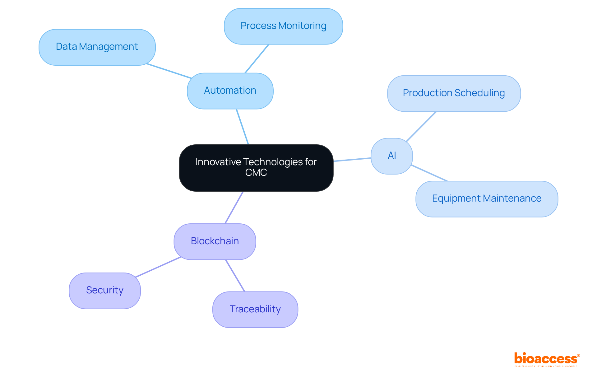 The central node represents the main focus of adopting innovative technologies, while the branches show different technologies and their specific benefits. Follow the branches to see how each technology contributes to streamlining CMC processes. The central node represents the main focus of adopting innovative technologies, while the branches show different technologies and their specific benefits. Follow the branches to see how each technology contributes to streamlining CMC processes.