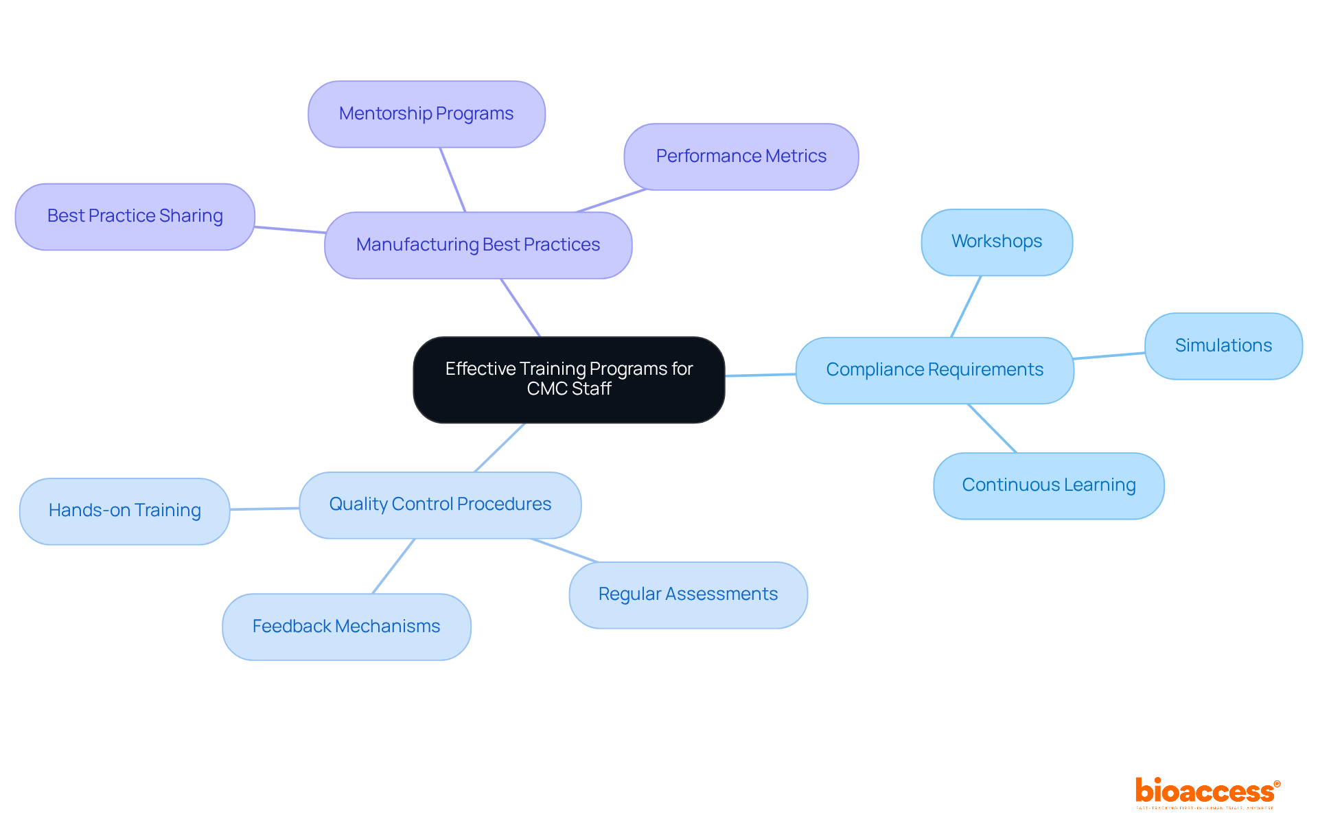 The center shows the main focus of the training programs, and the branches represent essential components and methods that contribute to effective training. The center shows the main focus of the training programs, and the branches represent essential components and methods that contribute to effective training.