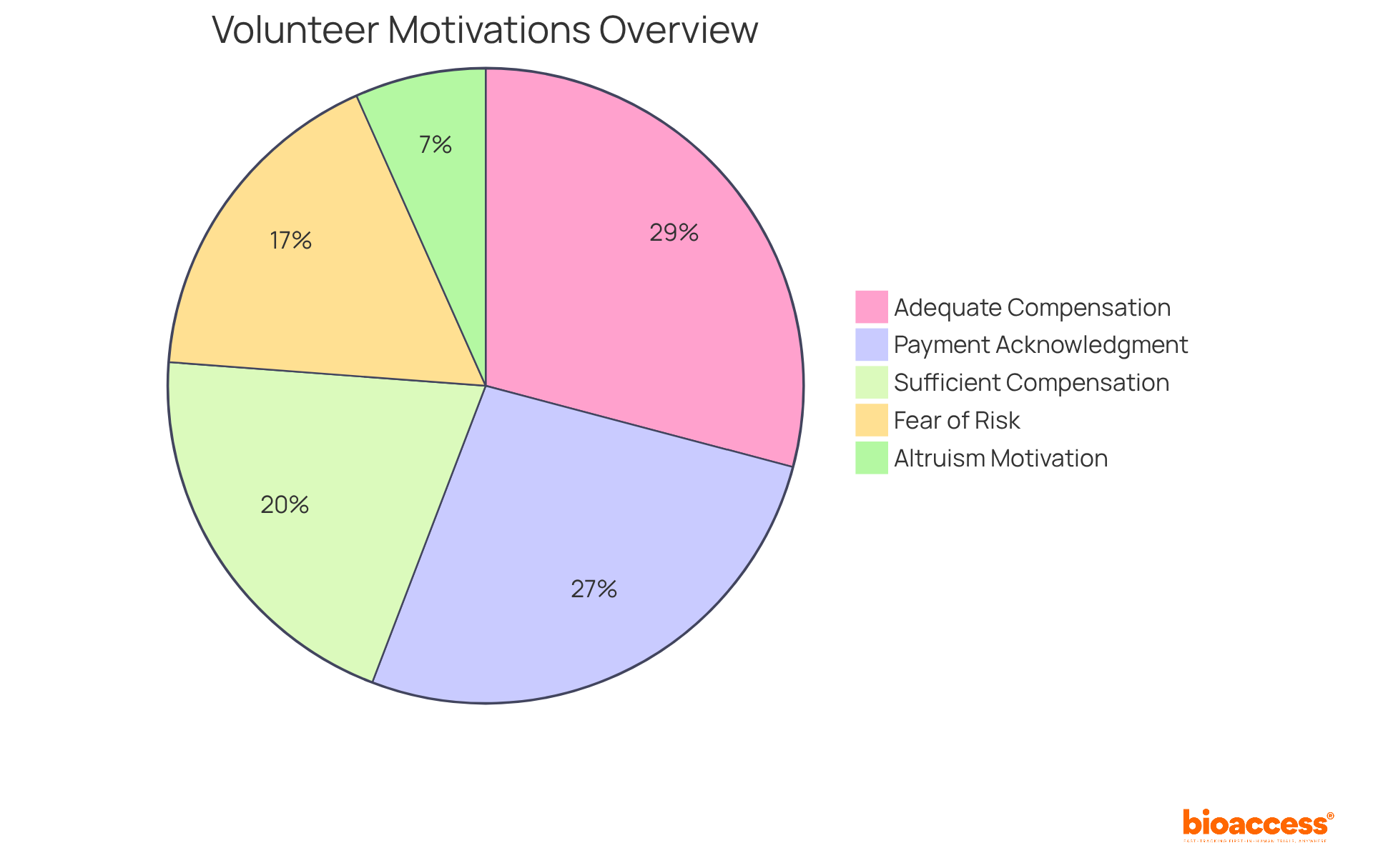 Each slice of the pie shows how many participants feel about different aspects of compensation and motivation for joining clinical trials. The larger the slice, the more common that opinion is among volunteers. Each slice of the pie shows how many participants feel about different aspects of compensation and motivation for joining clinical trials. The larger the slice, the more common that opinion is among volunteers.