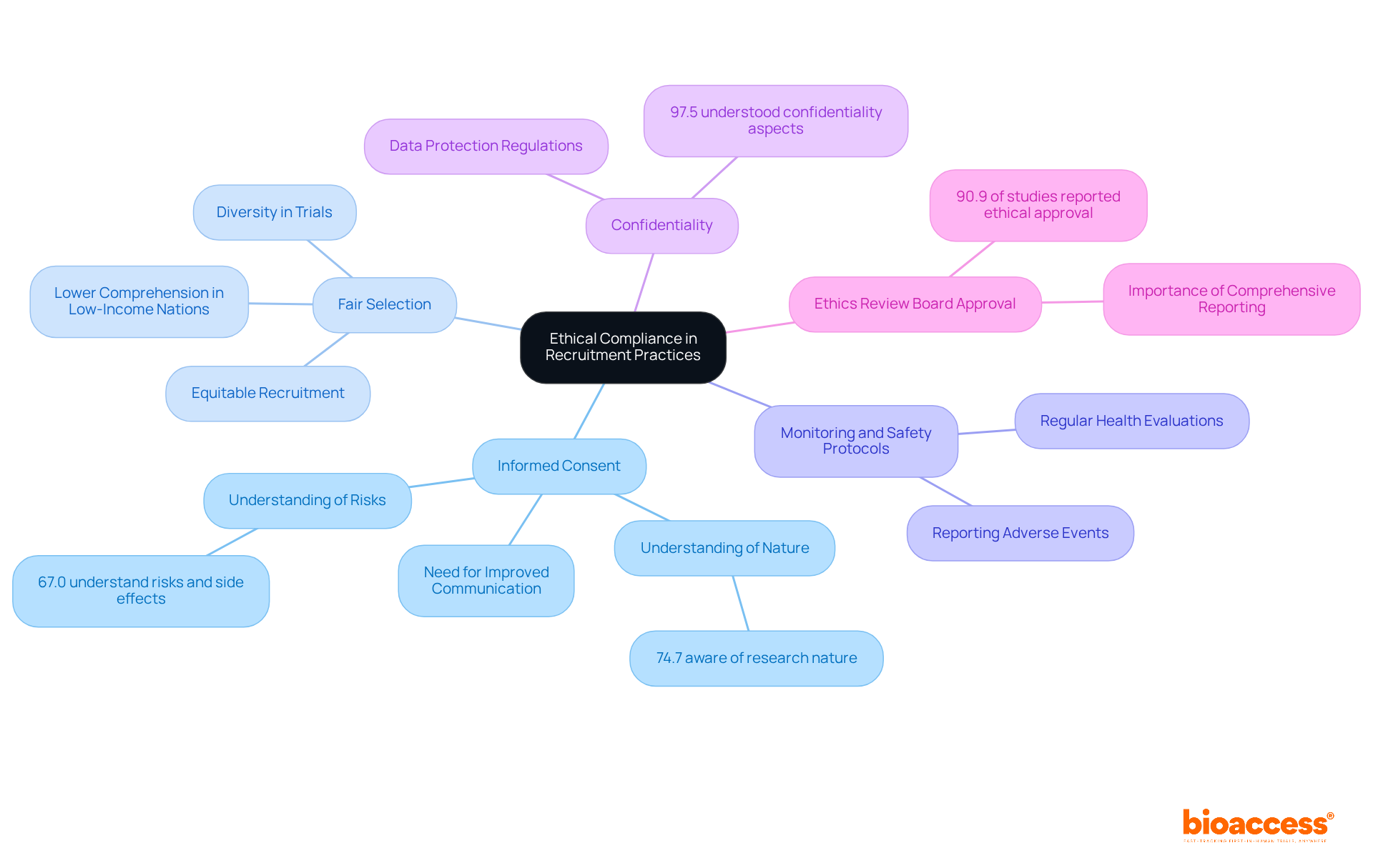 At the center is the main topic of ethical compliance, with branches representing key practices. Each branch can be expanded to explore important details or statistics, helping you understand how these practices work together to ensure participant safety and ethical standards. At the center is the main topic of ethical compliance, with branches representing key practices. Each branch can be expanded to explore important details or statistics, helping you understand how these practices work together to ensure participant safety and ethical standards.