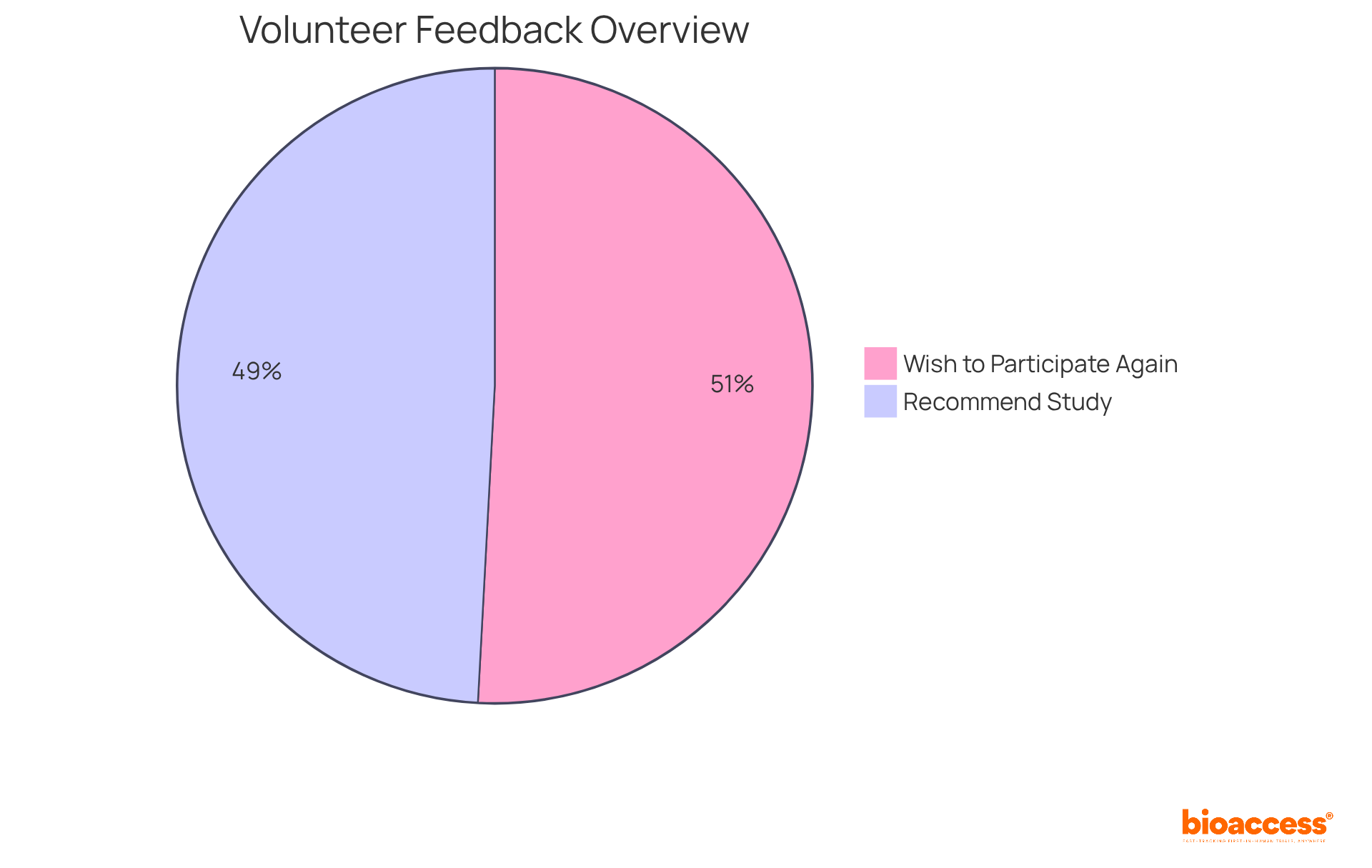 This chart shows the positive feedback from healthy volunteers: the larger blue slice indicates the percentage who would recommend joining the study, while the green slice reflects those eager to participate again. Both slices highlight their valuable contributions to clinical research.