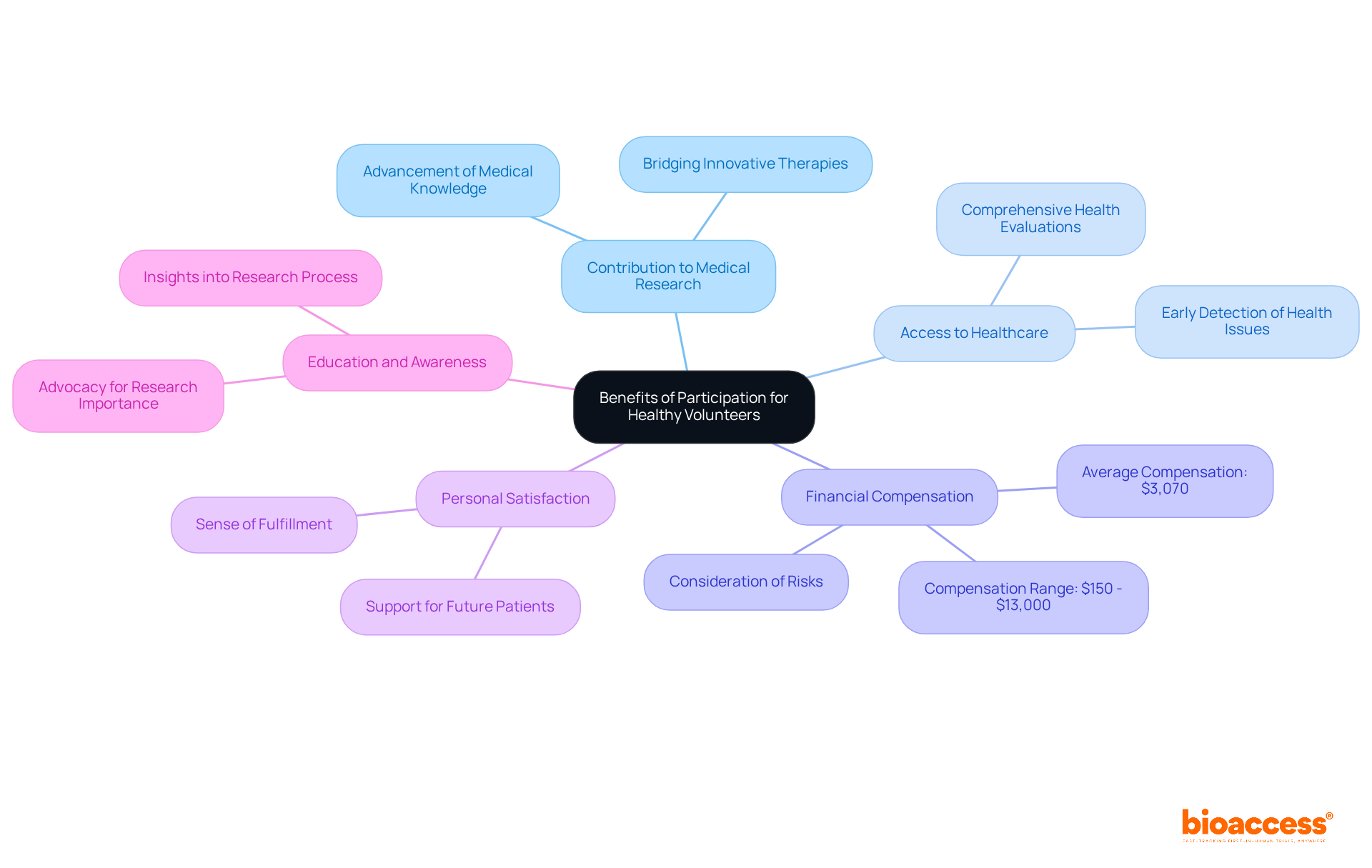 Each branch represents a unique benefit of being a healthy volunteer in clinical trials. Follow the connections to see how each benefit contributes to the overall positive impact of participation.