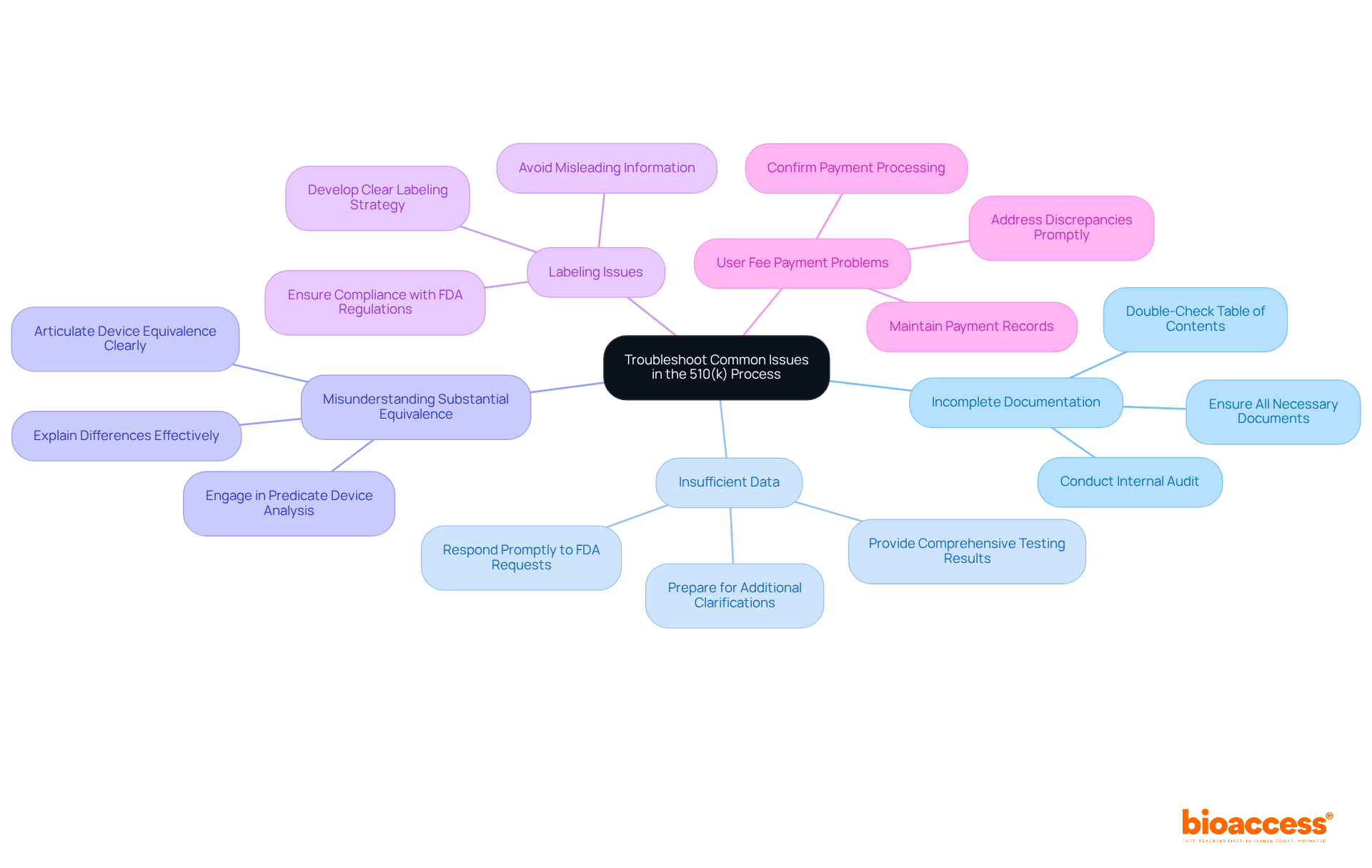 The central node represents the overarching theme of troubleshooting in the 510(k) process, while each branch highlights specific issues that may arise, with further details provided in sub-branches for clarity. The central node represents the overarching theme of troubleshooting in the 510(k) process, while each branch highlights specific issues that may arise, with further details provided in sub-branches for clarity.