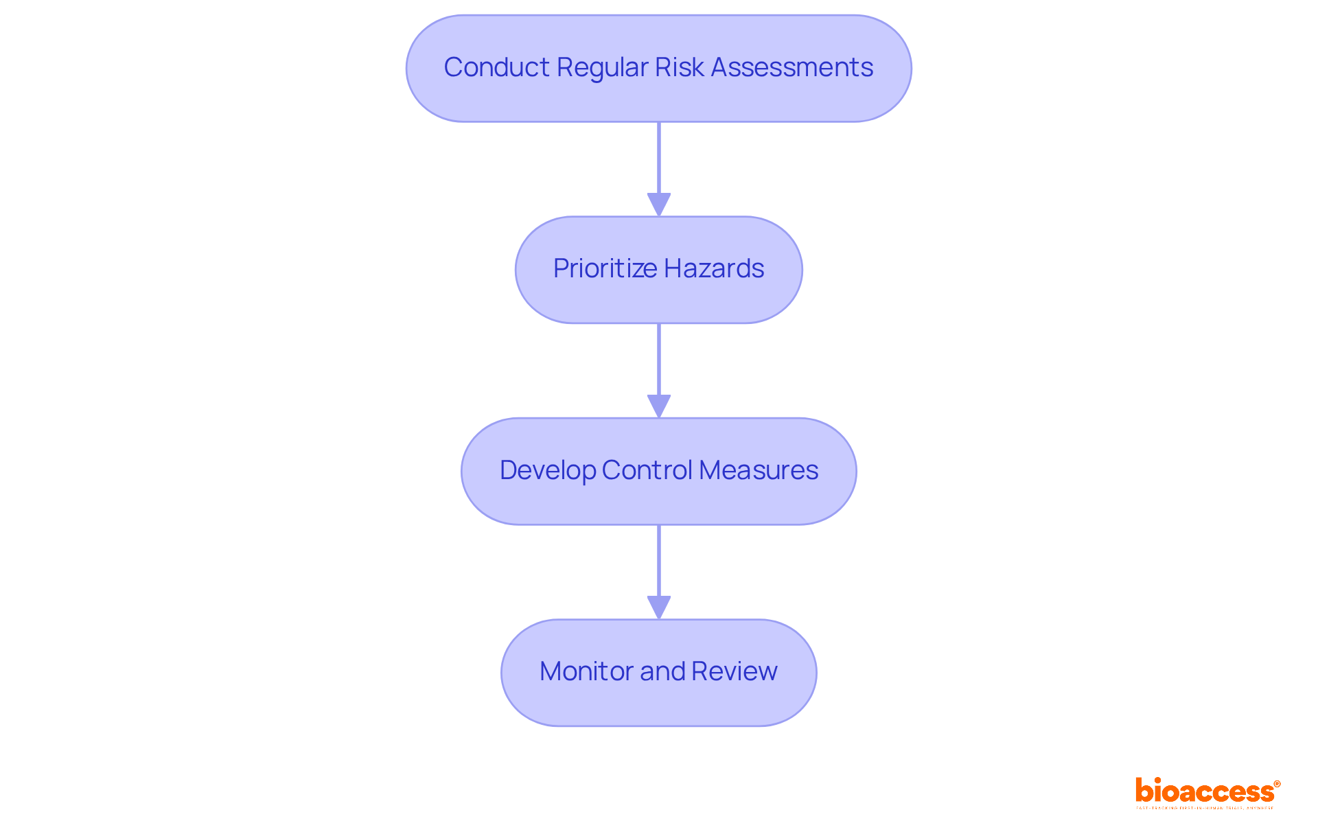 Each box represents a step in the risk management process. Follow the arrows to see how each step leads to the next, ensuring a comprehensive approach to managing risks associated with medical devices.