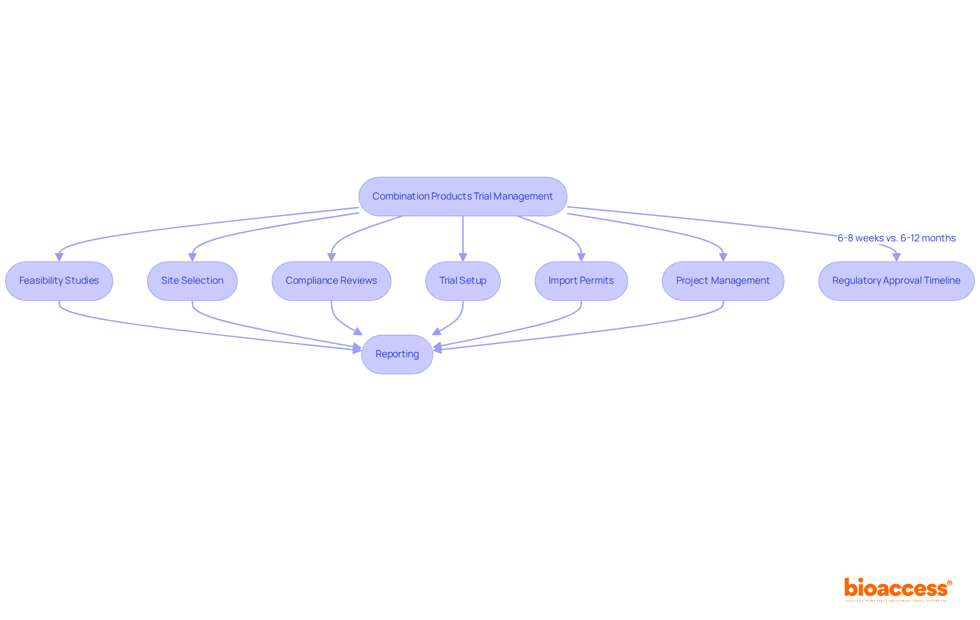 Each box represents a step or service in managing clinical trials for combination products. Follow the arrows to see how services lead to faster regulatory approval and efficient trial management.