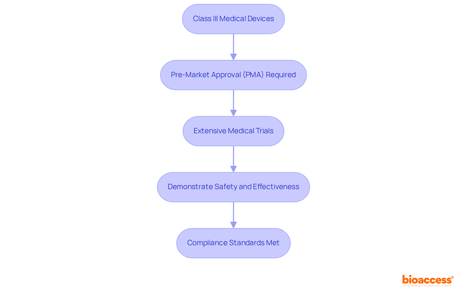 Each box represents a crucial step in the approval process for medical devices — follow the arrows to understand how each stage leads to the next.
