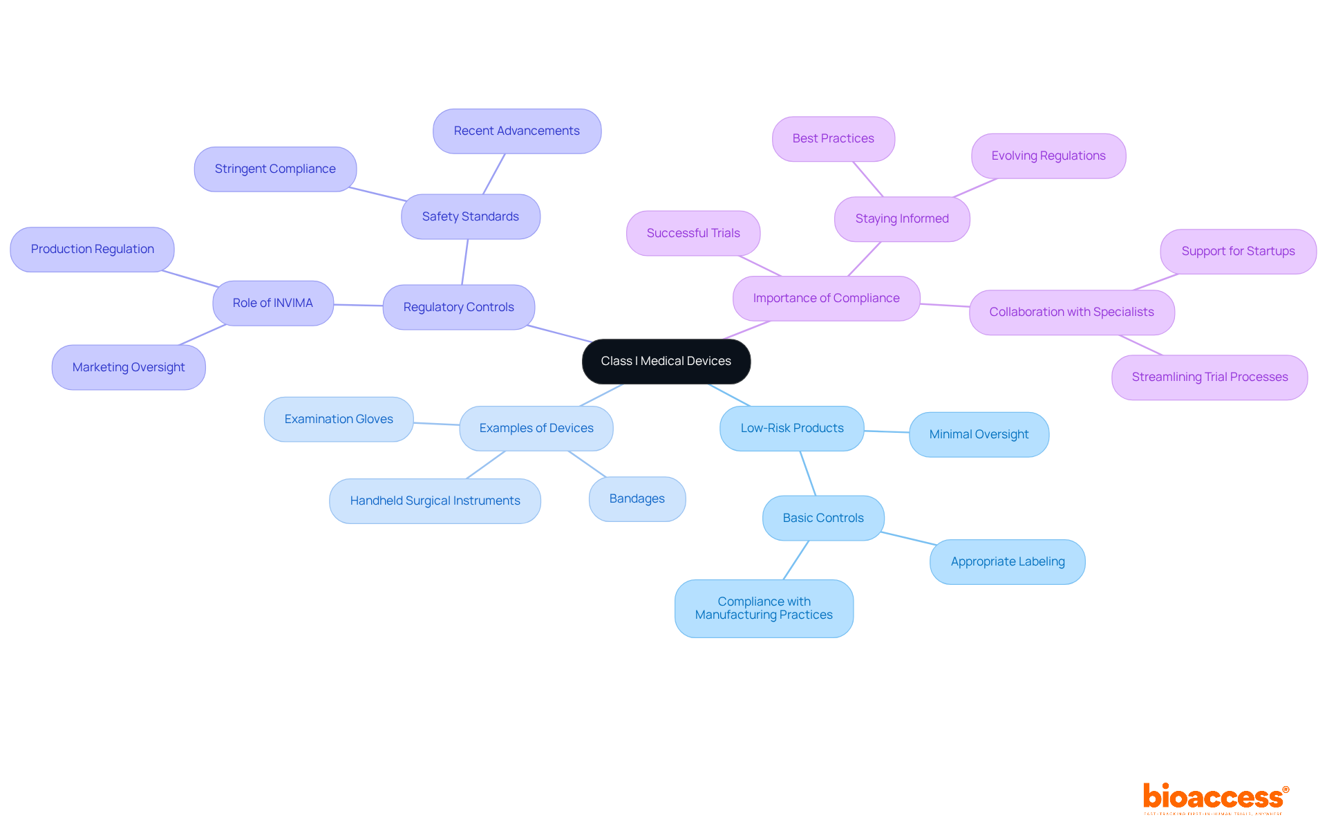 The central node represents Class I Medical Devices, with branches showing the types of devices, regulatory aspects, and the oversight role of INVIMA. Explore each branch to understand how these elements connect.