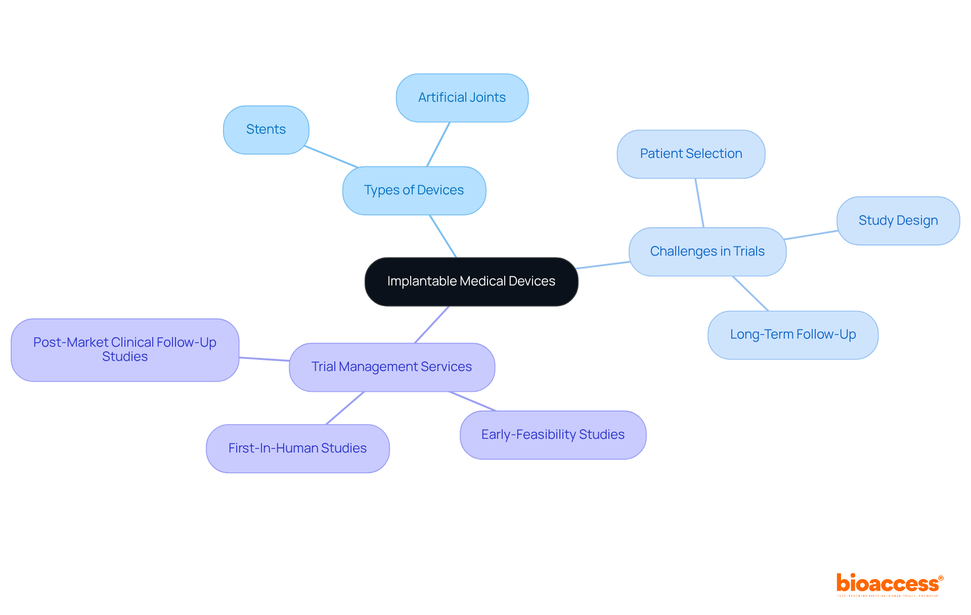 The center represents implantable medical devices, with branches leading to different categories and services. Each branch gives insight into specific aspects of the device trials, helping readers understand the interconnected nature of this field.