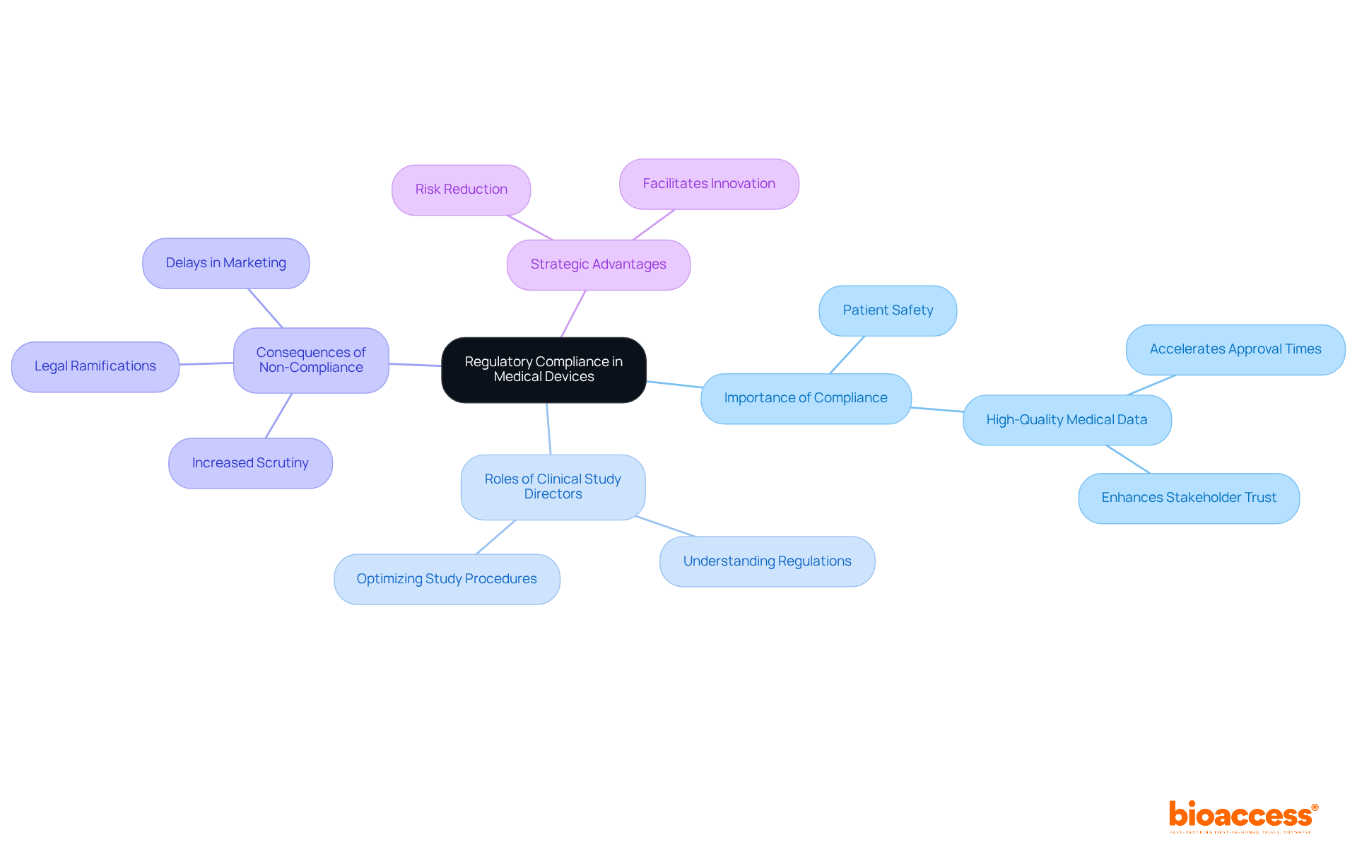 The center represents the core topic of compliance, while the branches show related concepts and their importance. Follow the branches to explore how each factor contributes to the overall goal of safety and efficacy in medical devices.