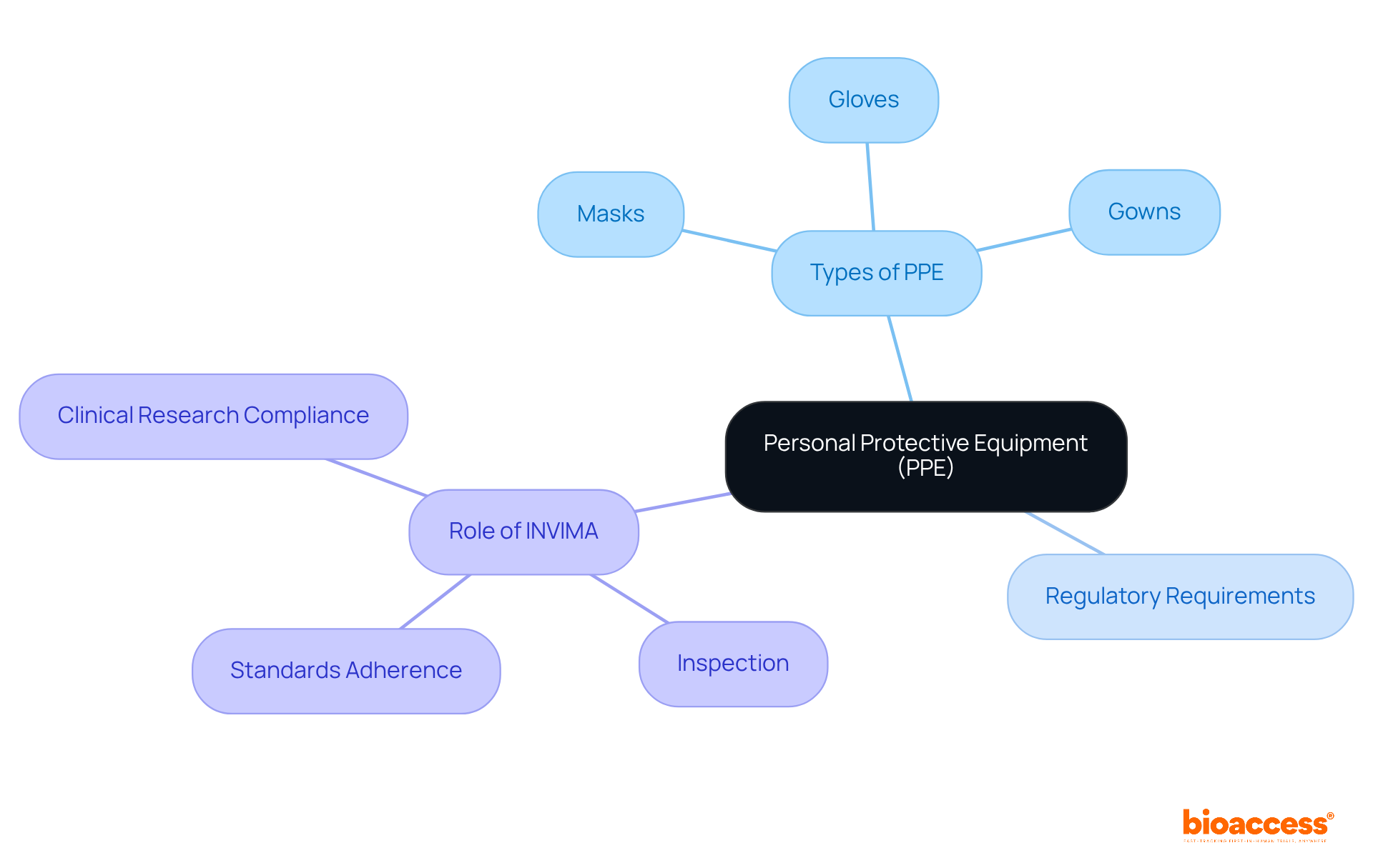 The central node represents PPE, while branches illustrate different aspects such as types, regulations, and INVIMA's role. Follow the branches to understand how each component contributes to health safety.