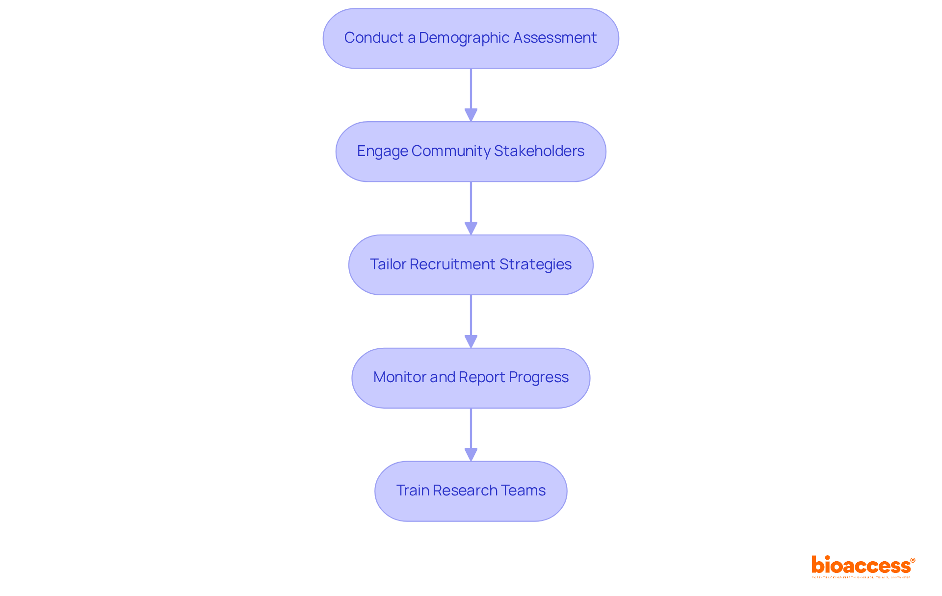 Each box in the flowchart represents a crucial strategy for compliance. Follow the arrows to see how each strategy builds on the previous one to ensure effective recruitment and representation in research studies.