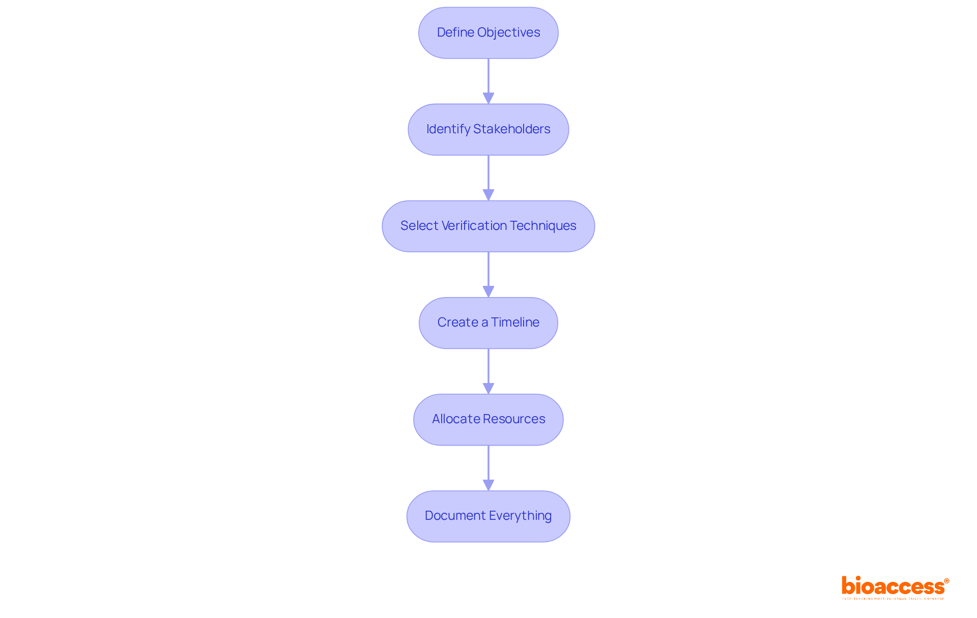 Each box represents a step in the process of developing a design validation plan. Follow the arrows to see how each step contributes to the overall plan, ensuring nothing is overlooked.