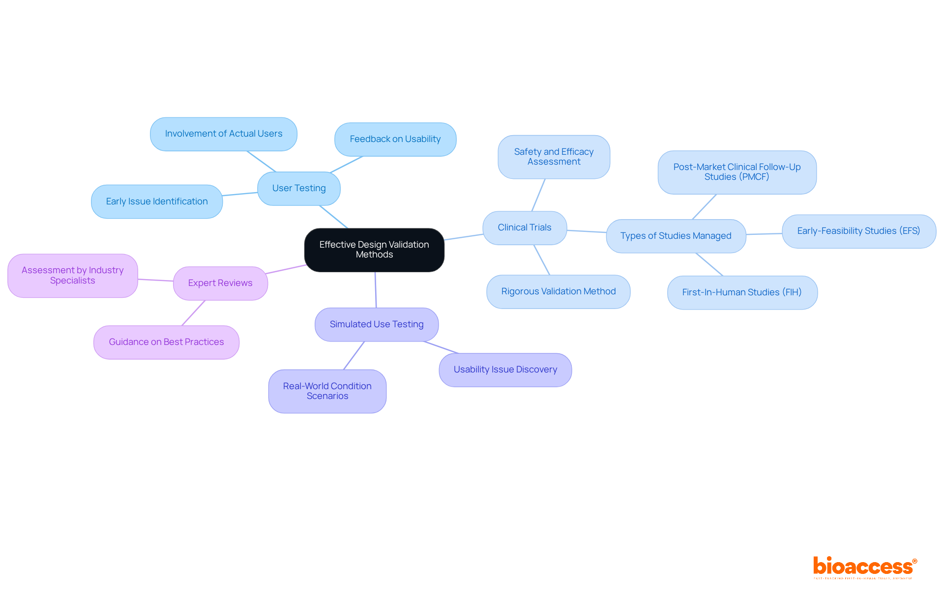 The central node represents the main topic, with branches for each validation method. Each method's sub-branches contain important details, making it easy to understand how they contribute to the overall design validation process.