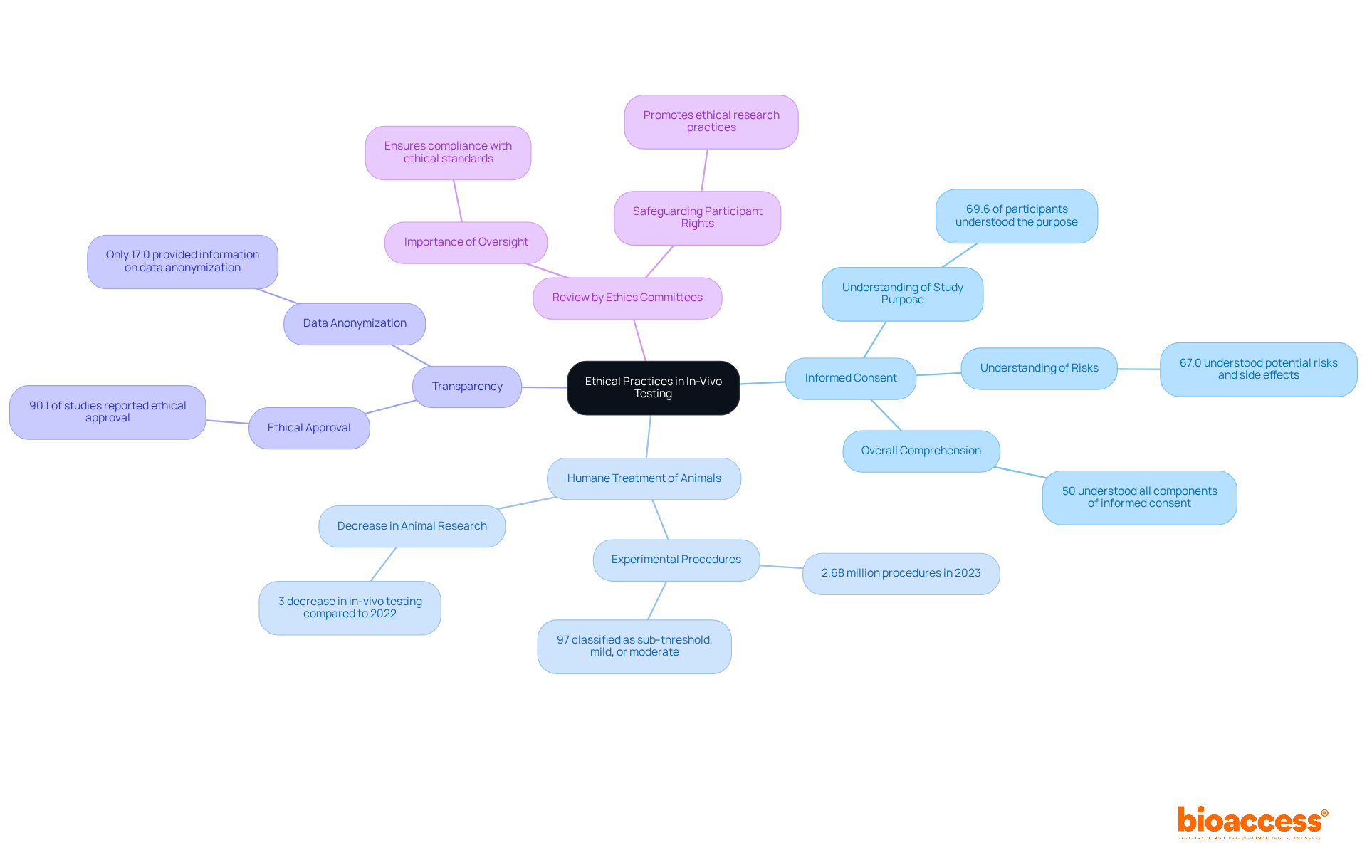 Start from the center with the main topic, then follow the branches to explore each component of ethical practices, including statistics and insights that highlight their importance.