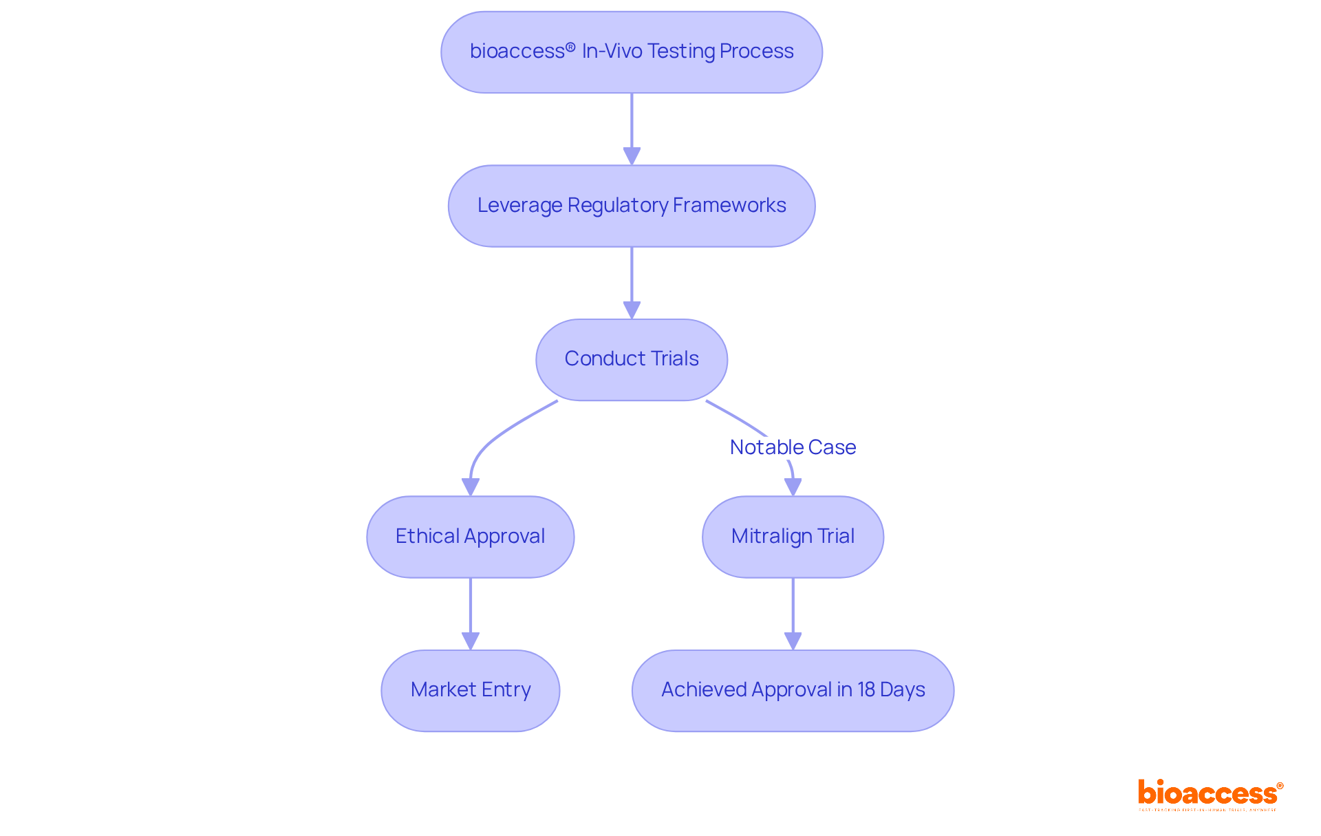This flowchart illustrates the steps taken by bioaccess® to expedite in-vivo testing, highlighting the efficiency of the process and key successes along the way. This flowchart illustrates the steps taken by bioaccess® to expedite in-vivo testing, highlighting the efficiency of the process and key successes along the way.